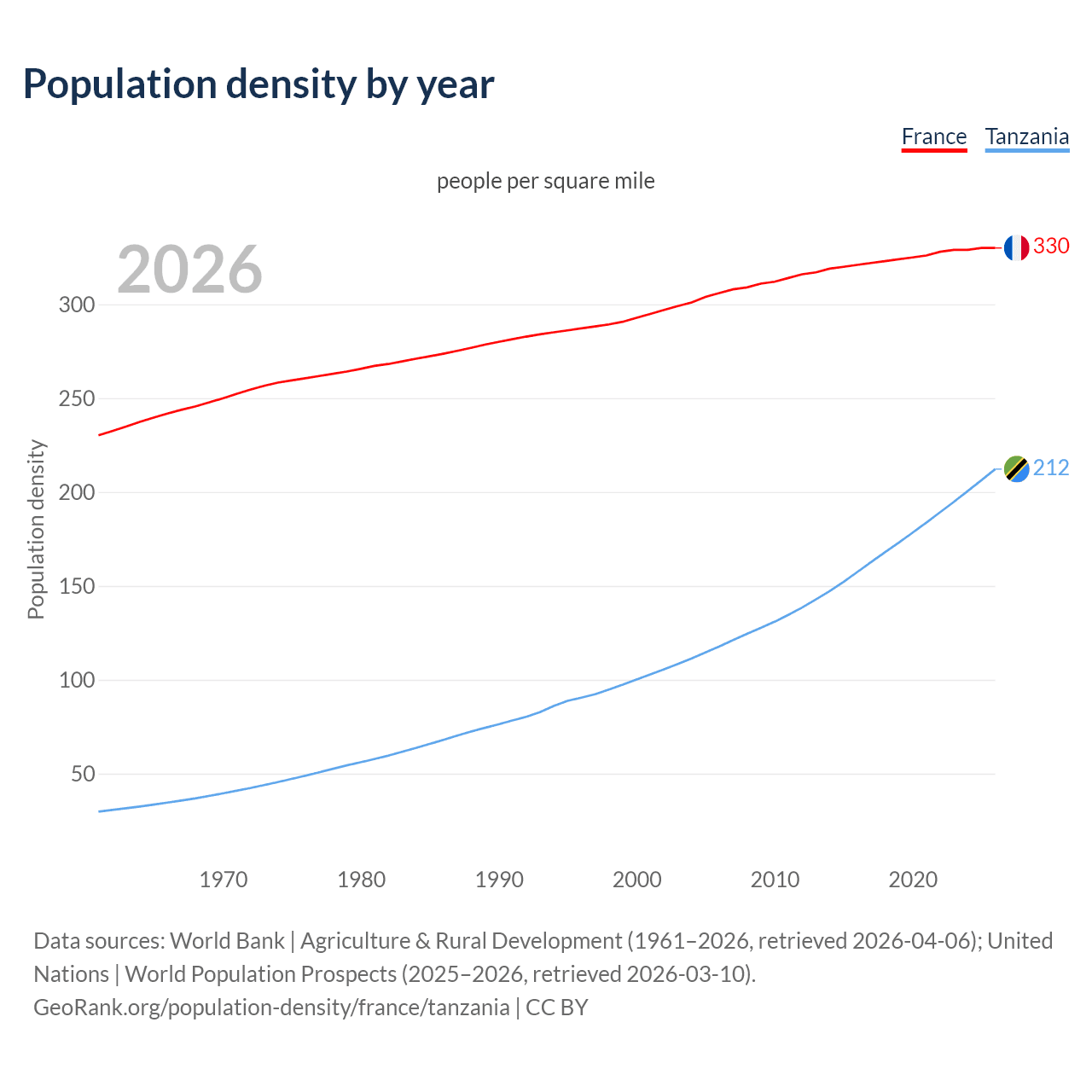 Population density