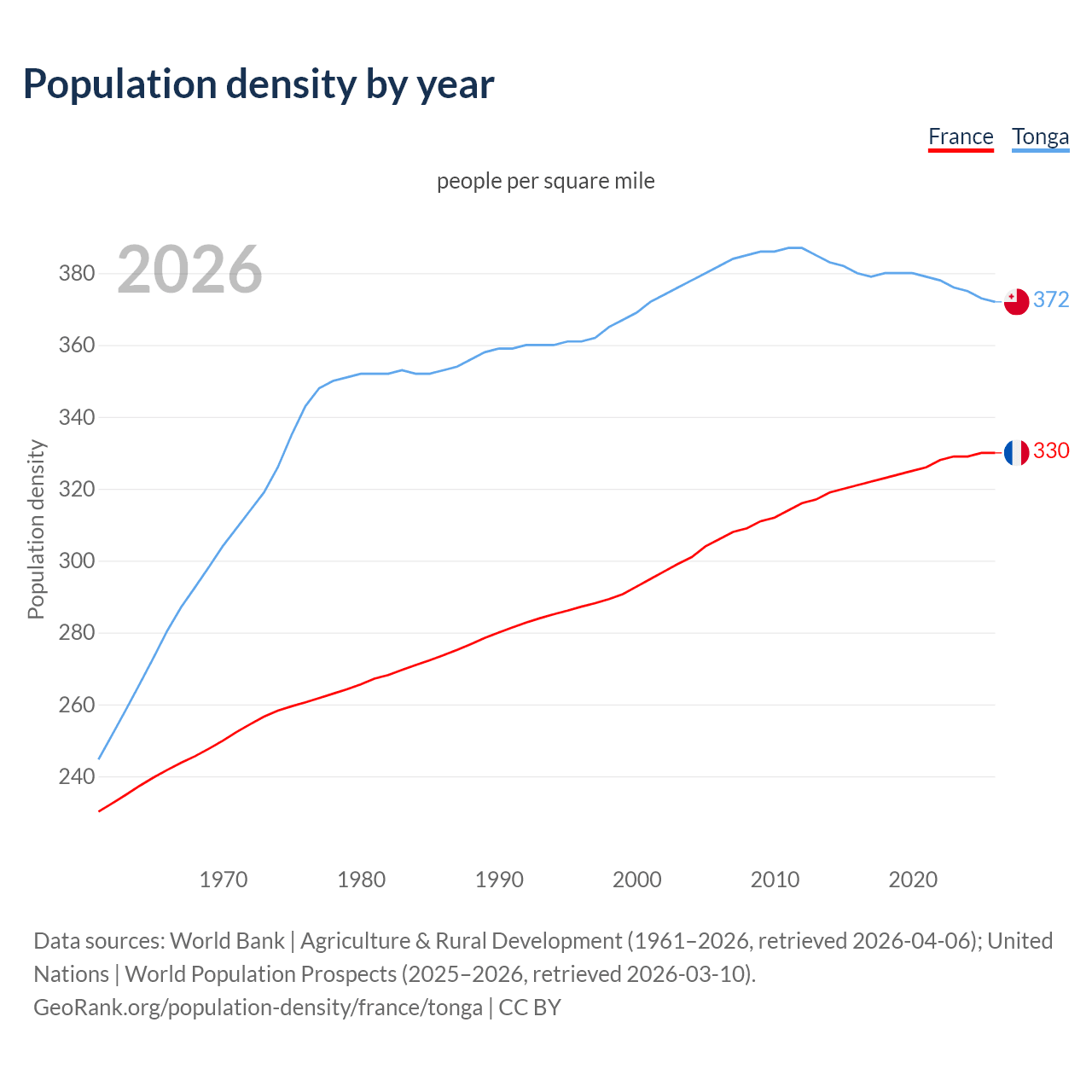 Population density