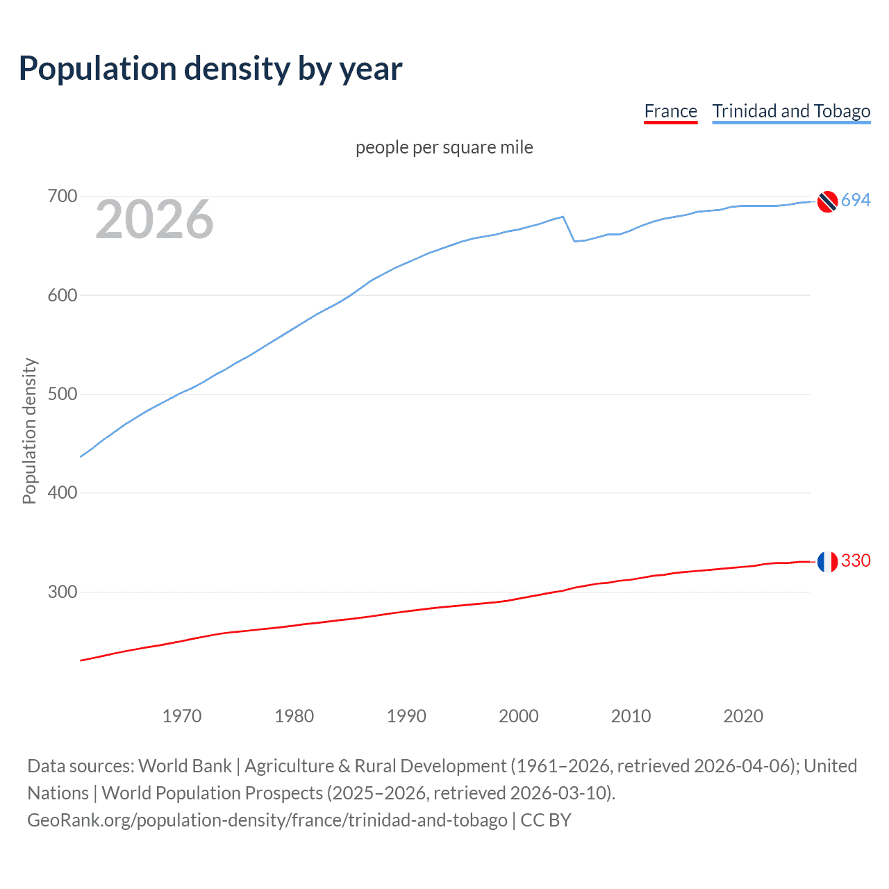 Population density