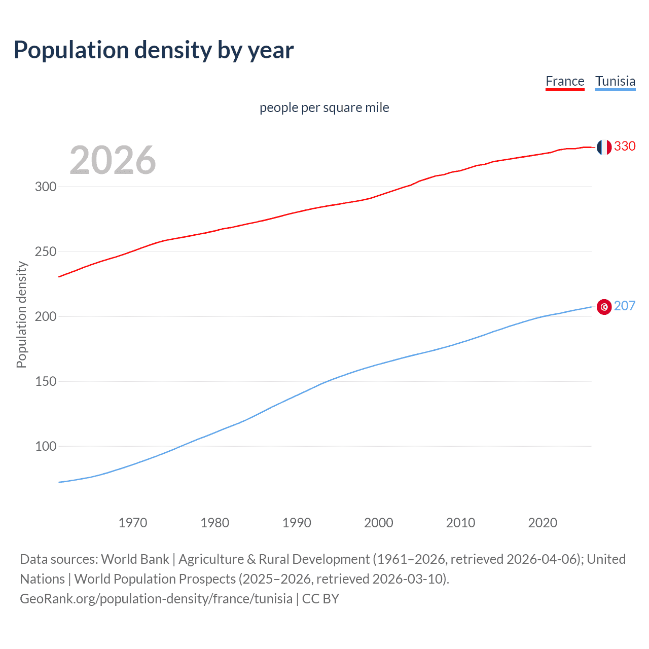 Population density
