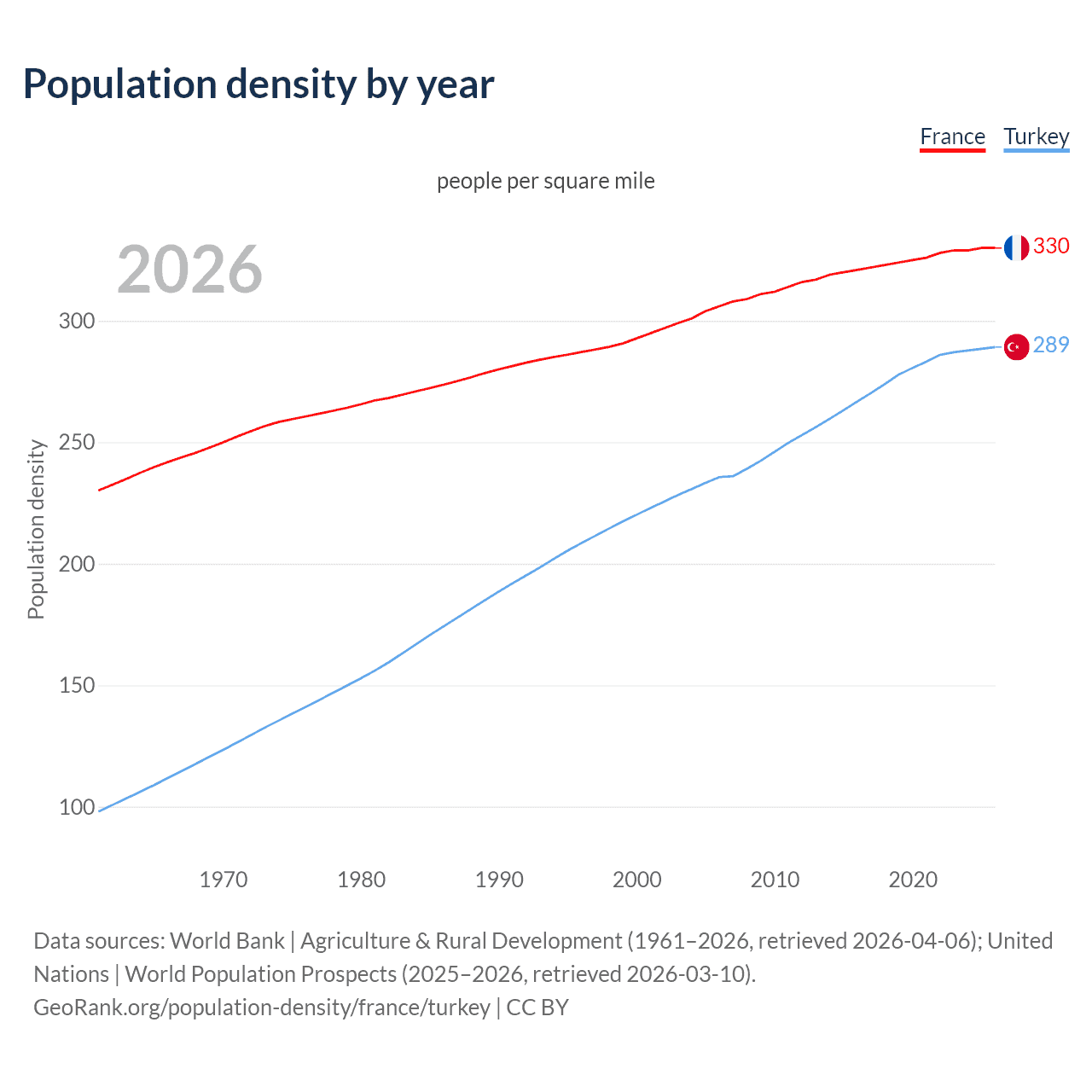 Population density
