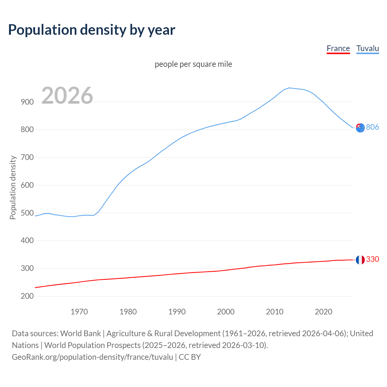 Population density