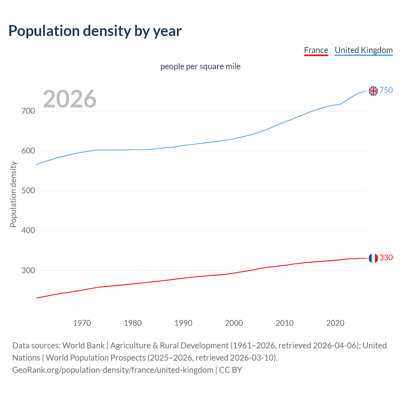 Population density