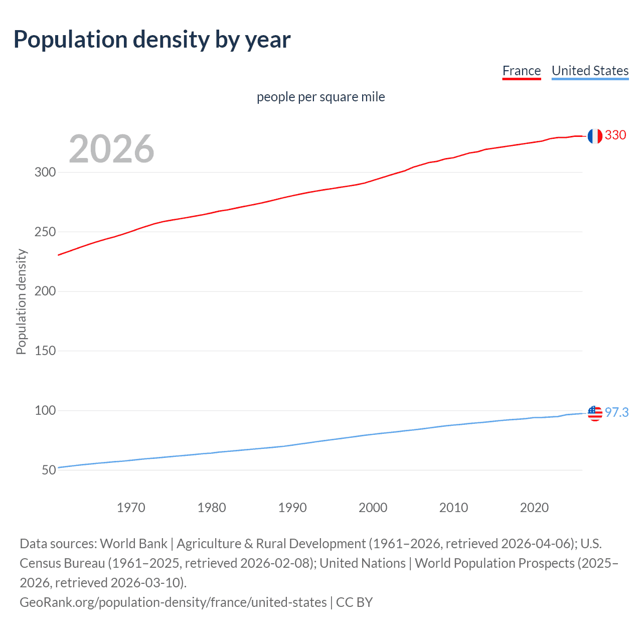 Population density
