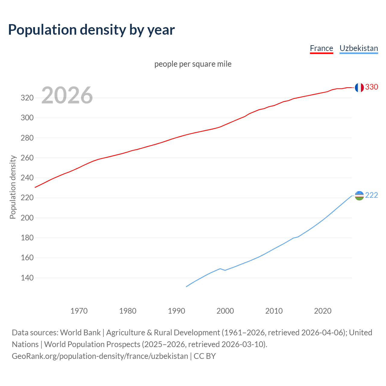 Population density