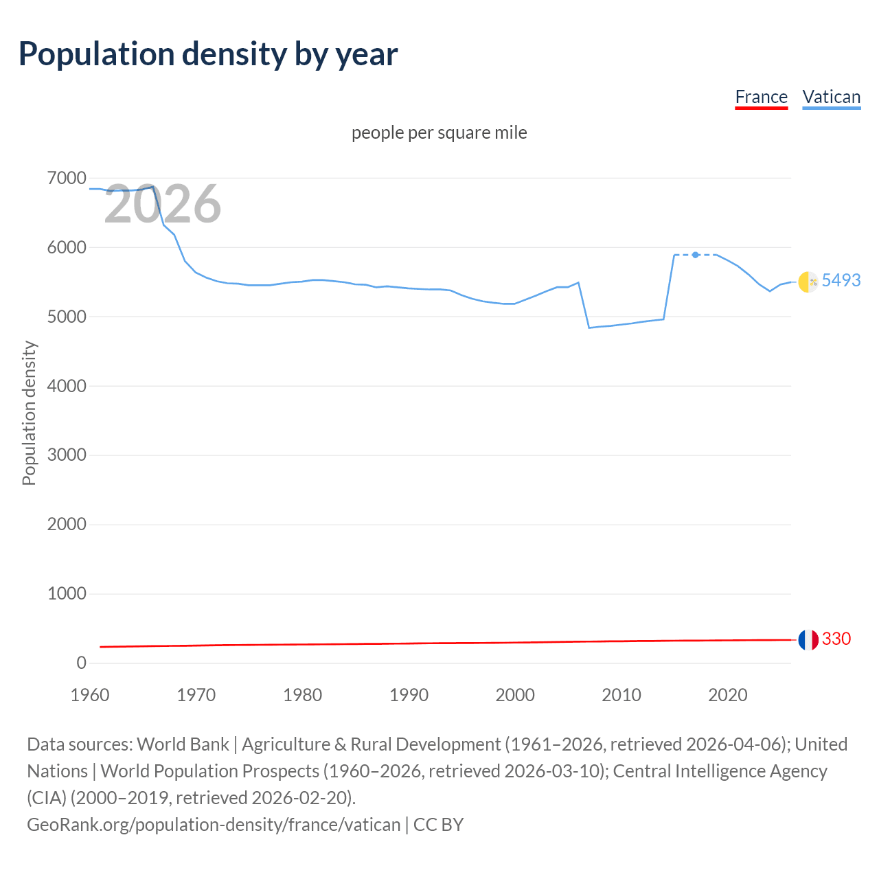 Population density