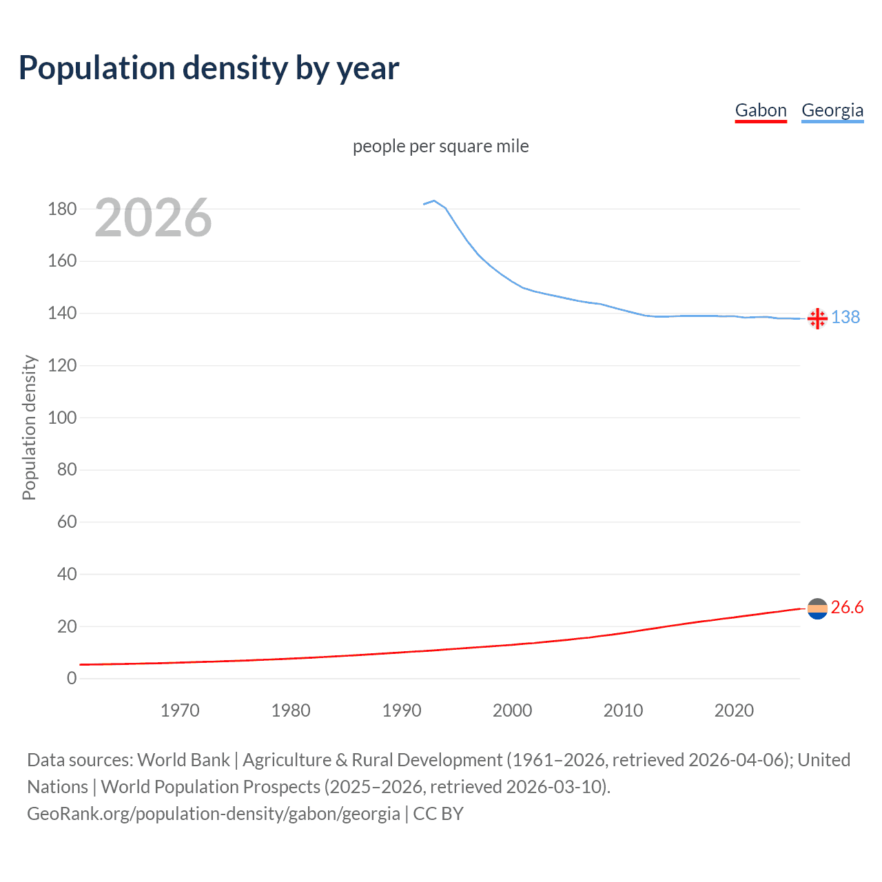 Population density