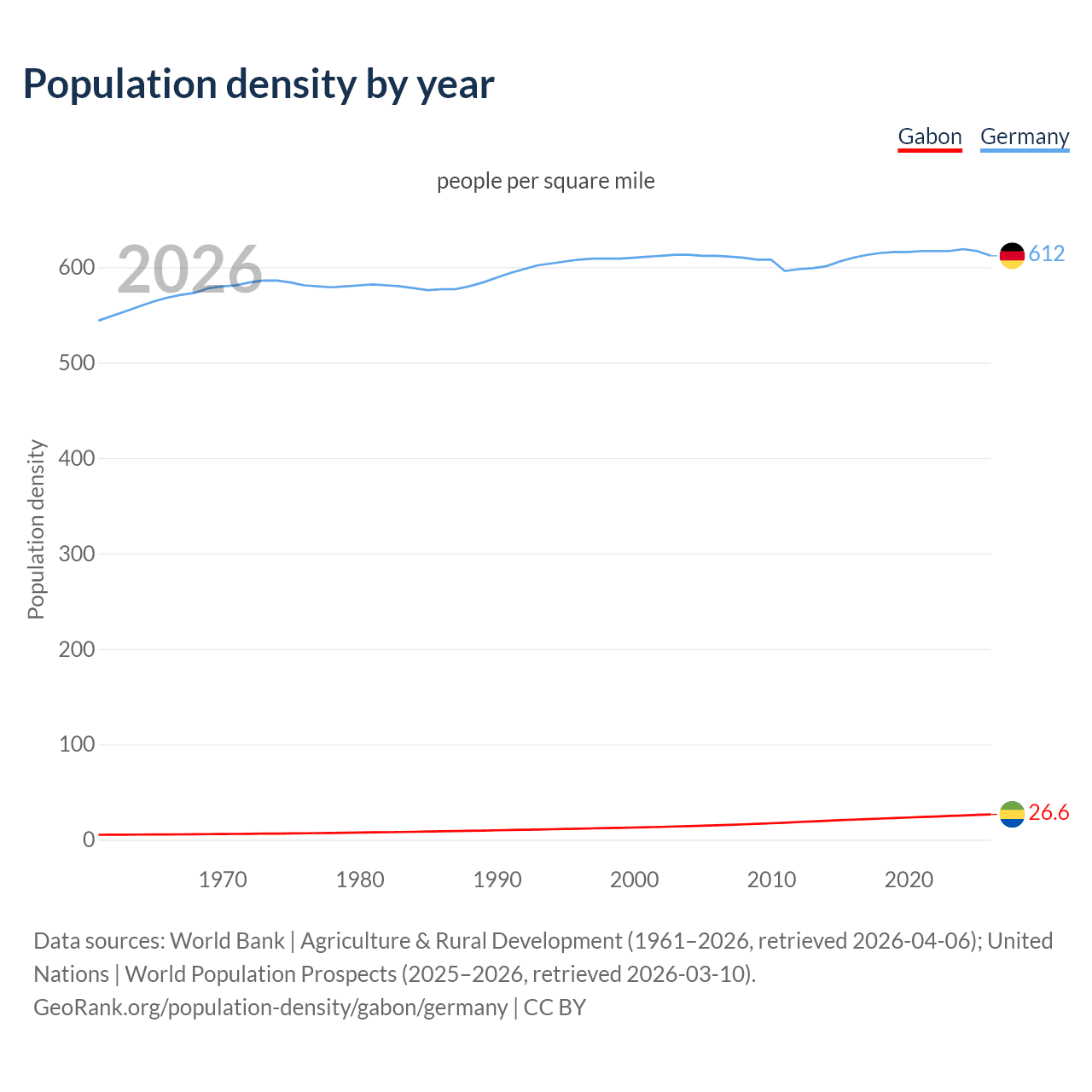 Population density