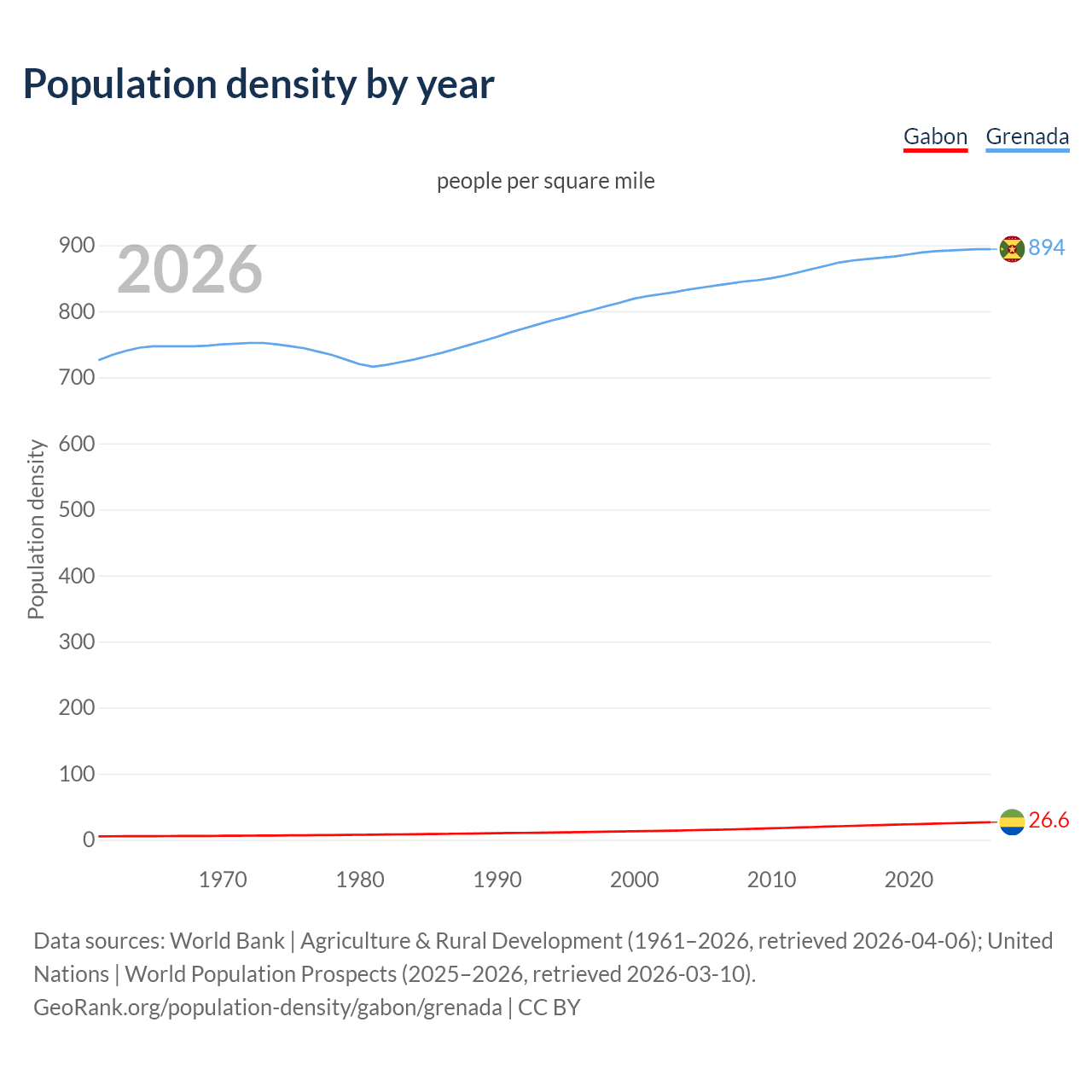 Population density