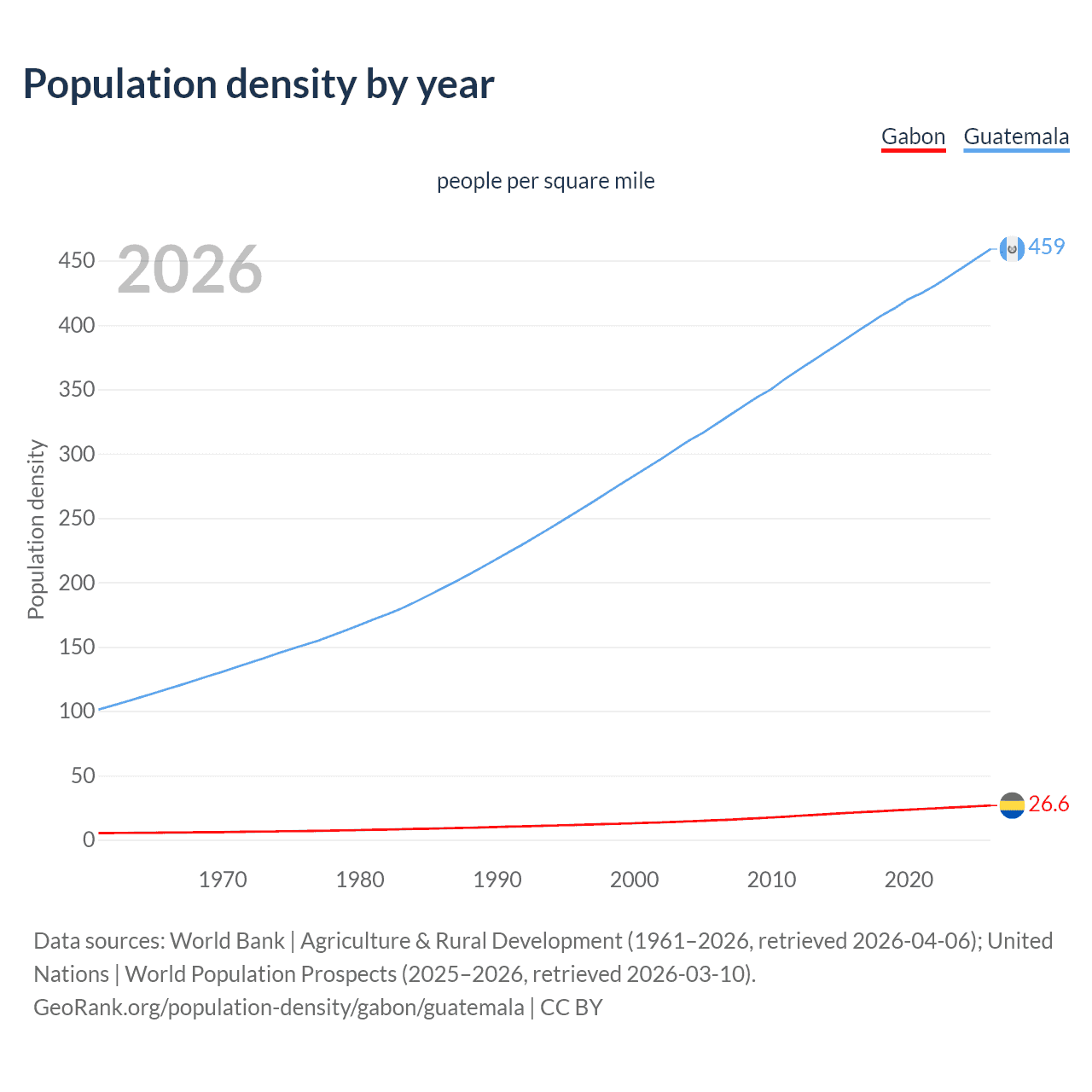 Population density