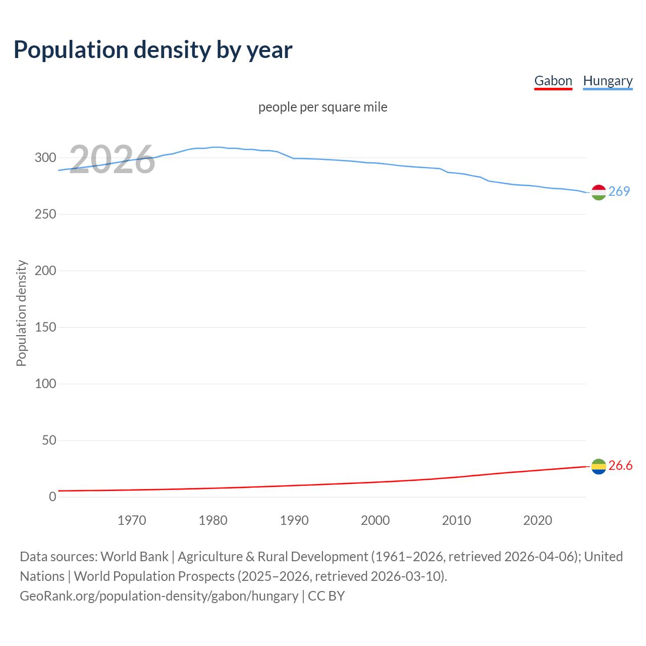 Population density