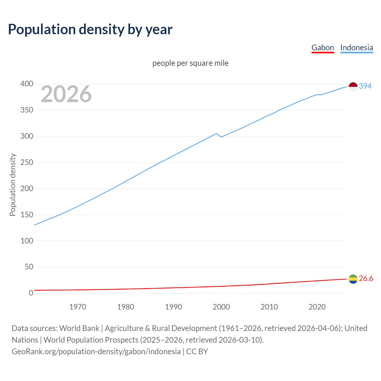 Population density