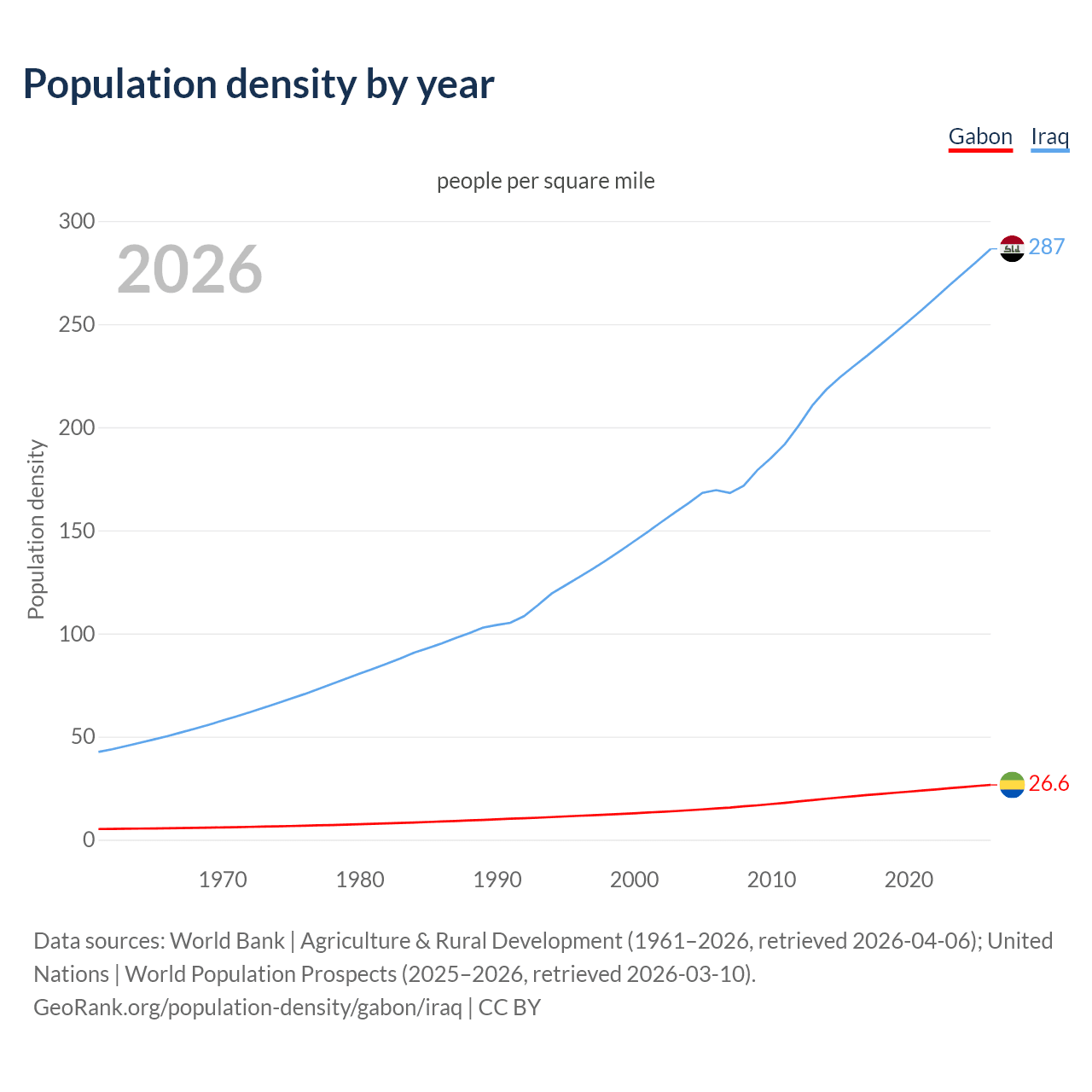 Population density