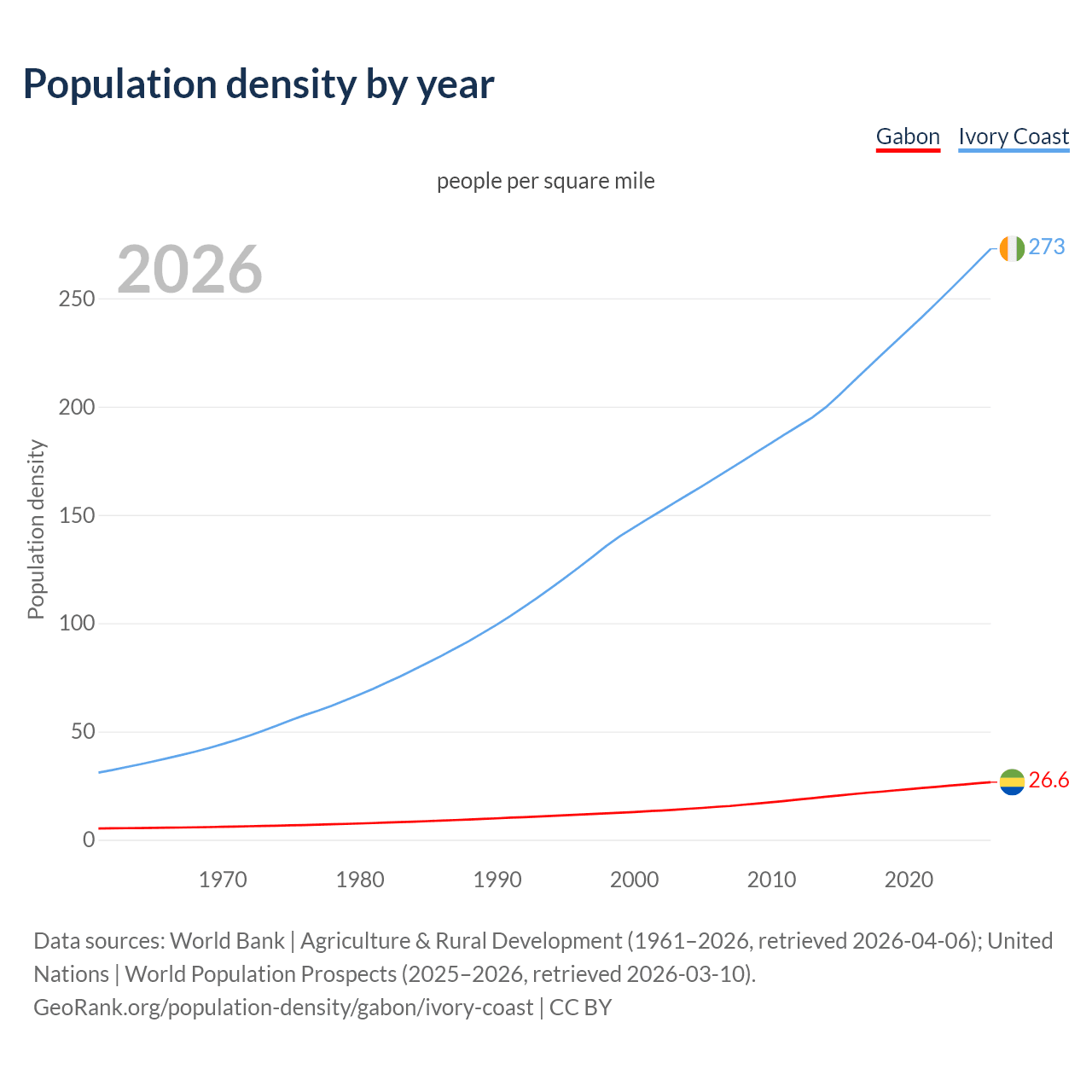 Population density