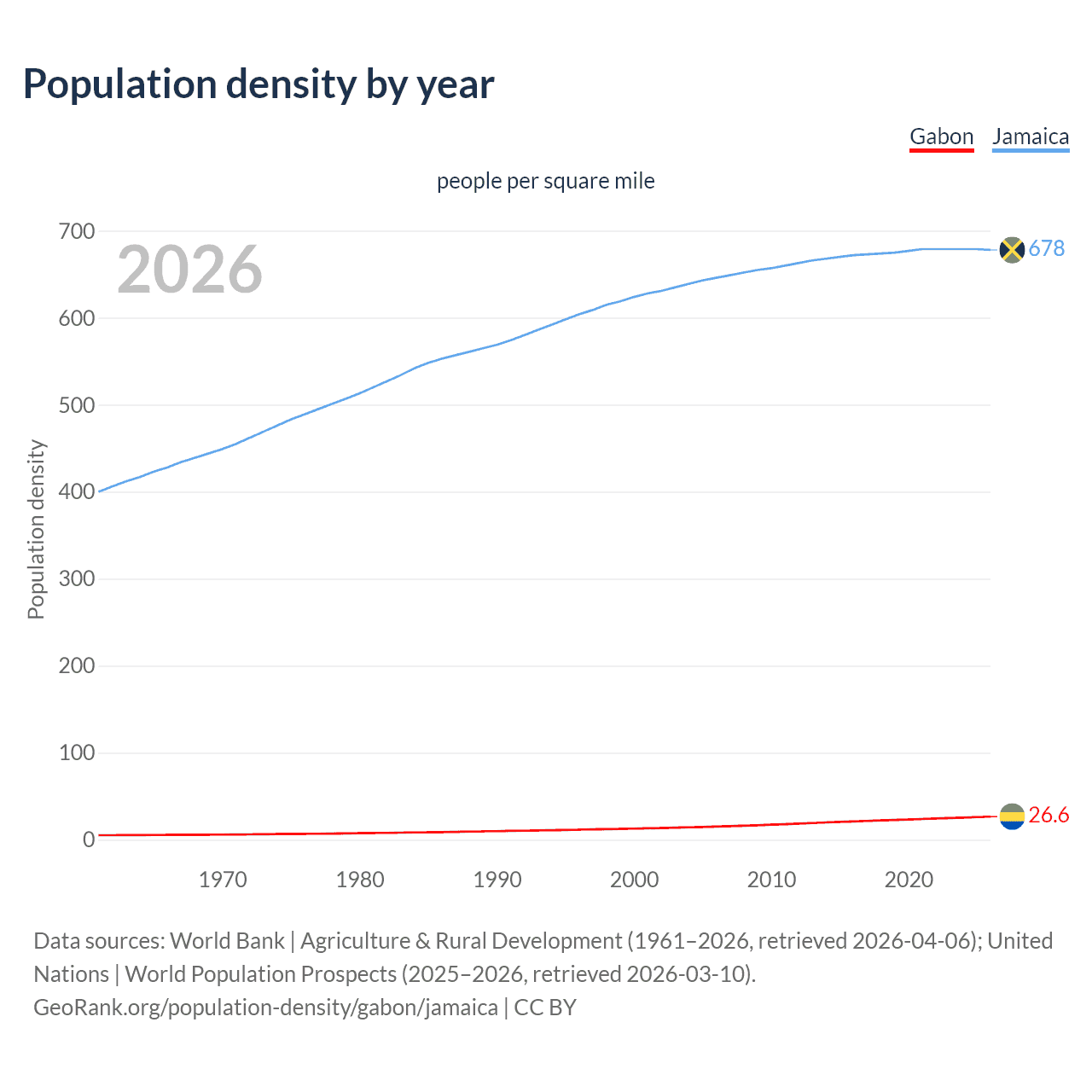 Population density