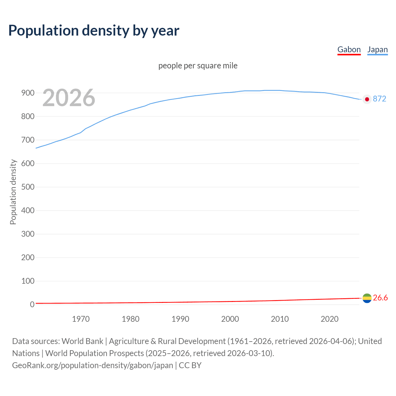 Population density
