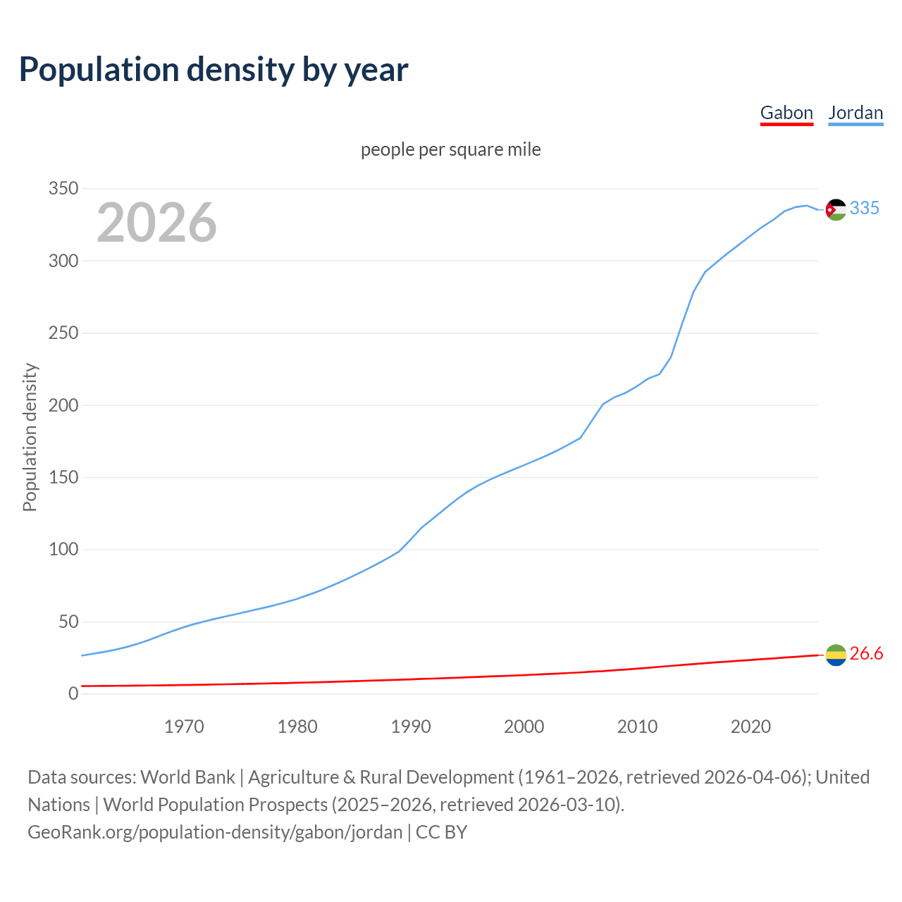 Population density