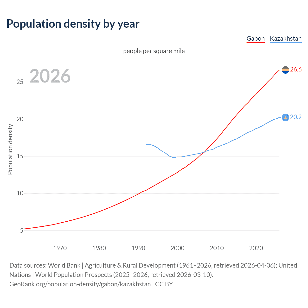 Population density