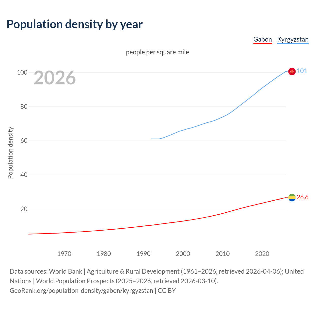 Population density