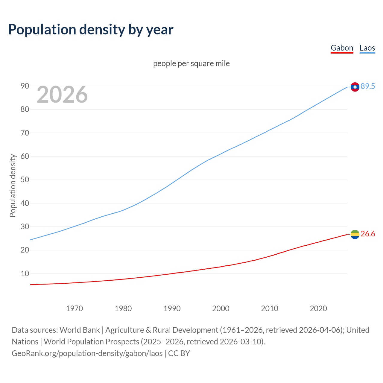 Population density