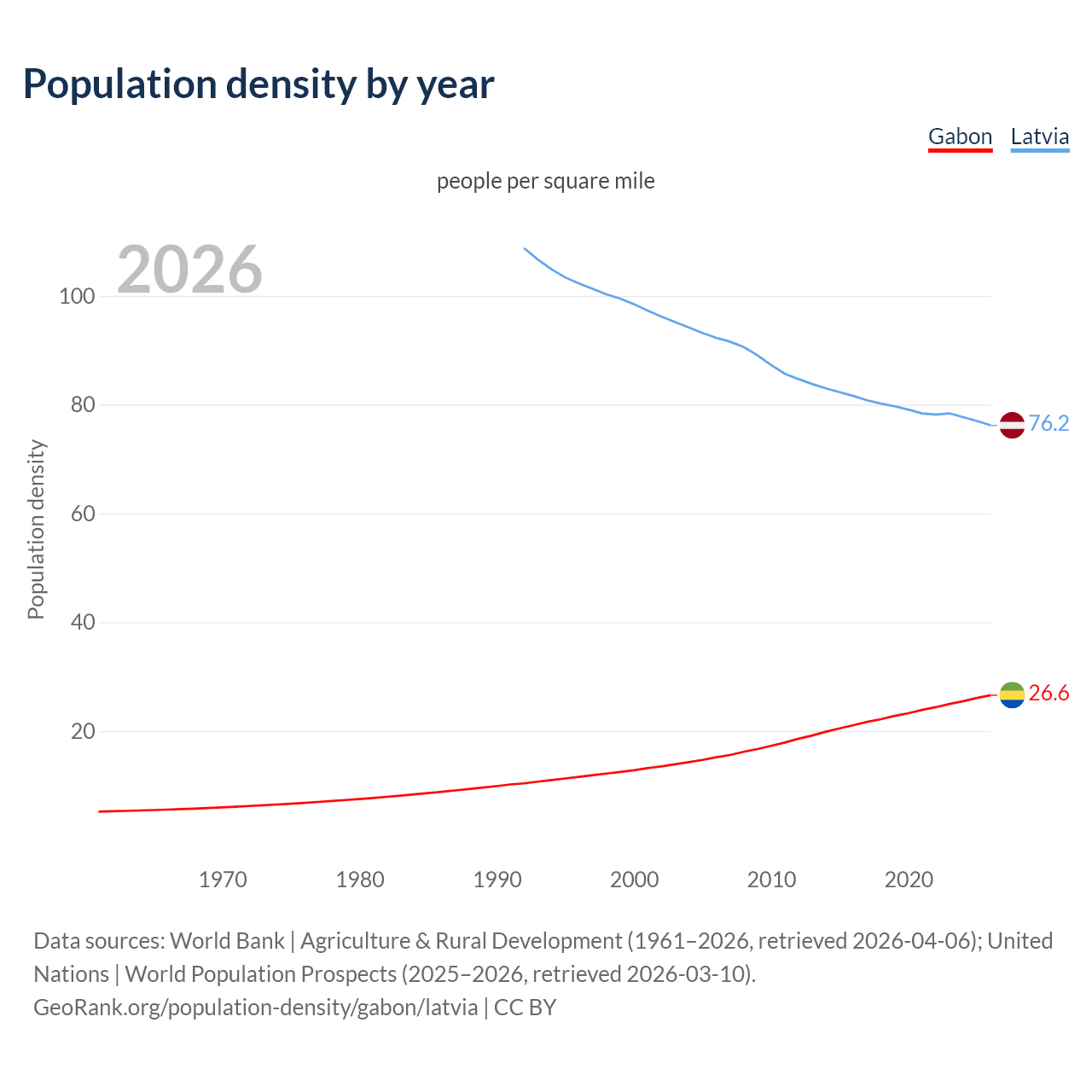 Population density