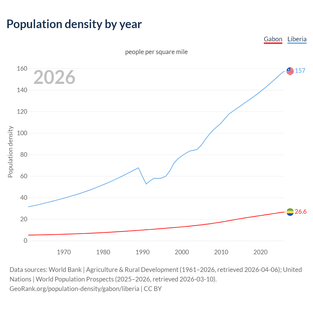 Population density