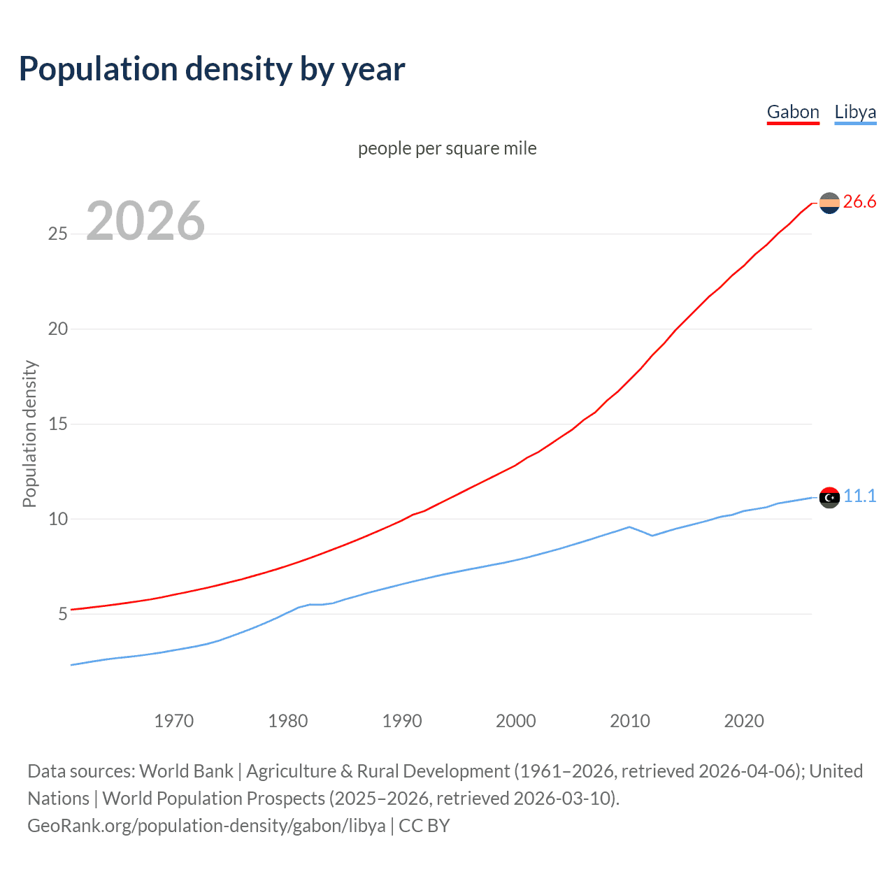Population density