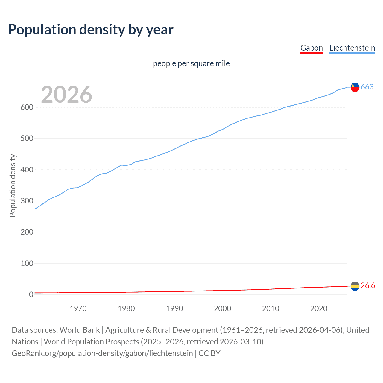 Population density