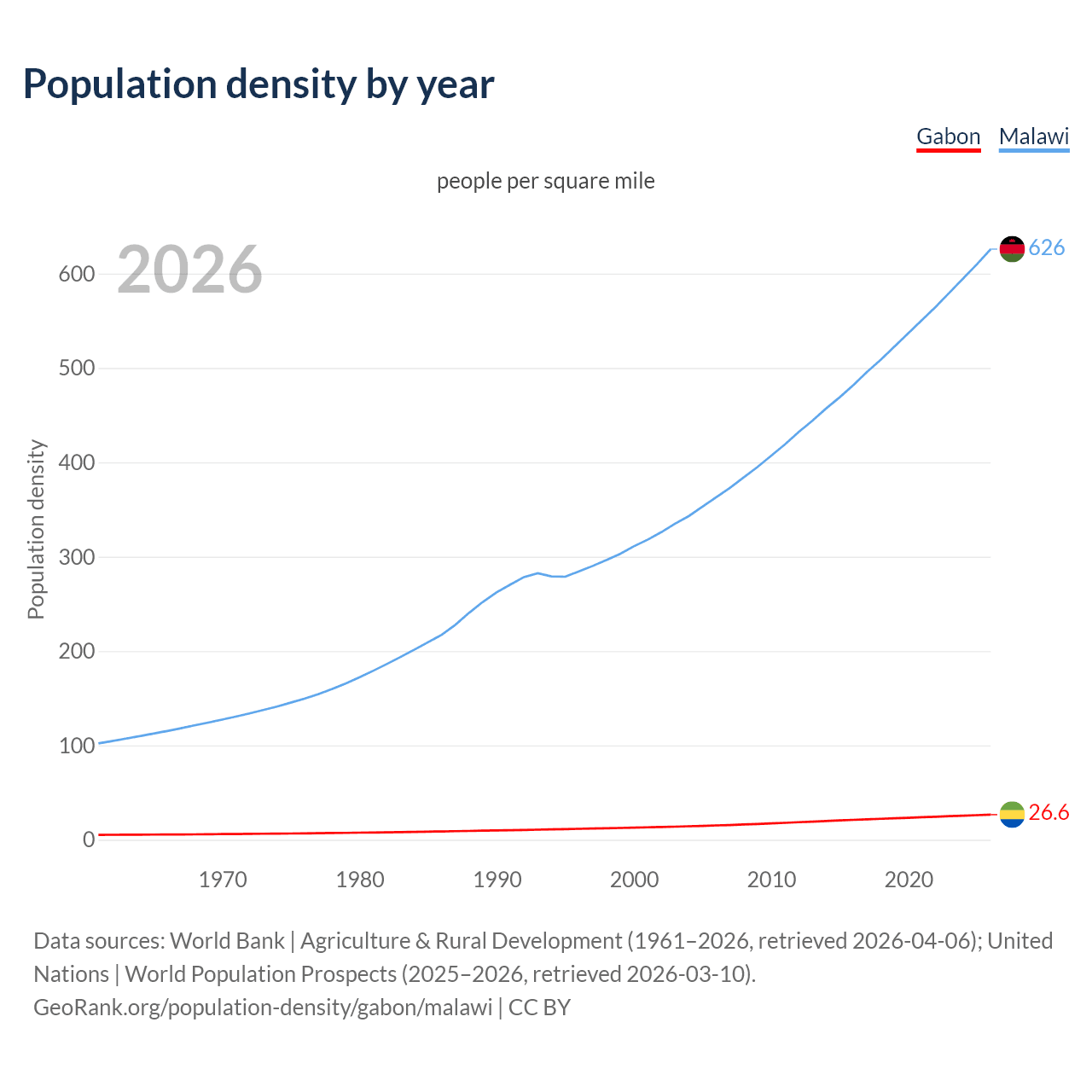 Population density