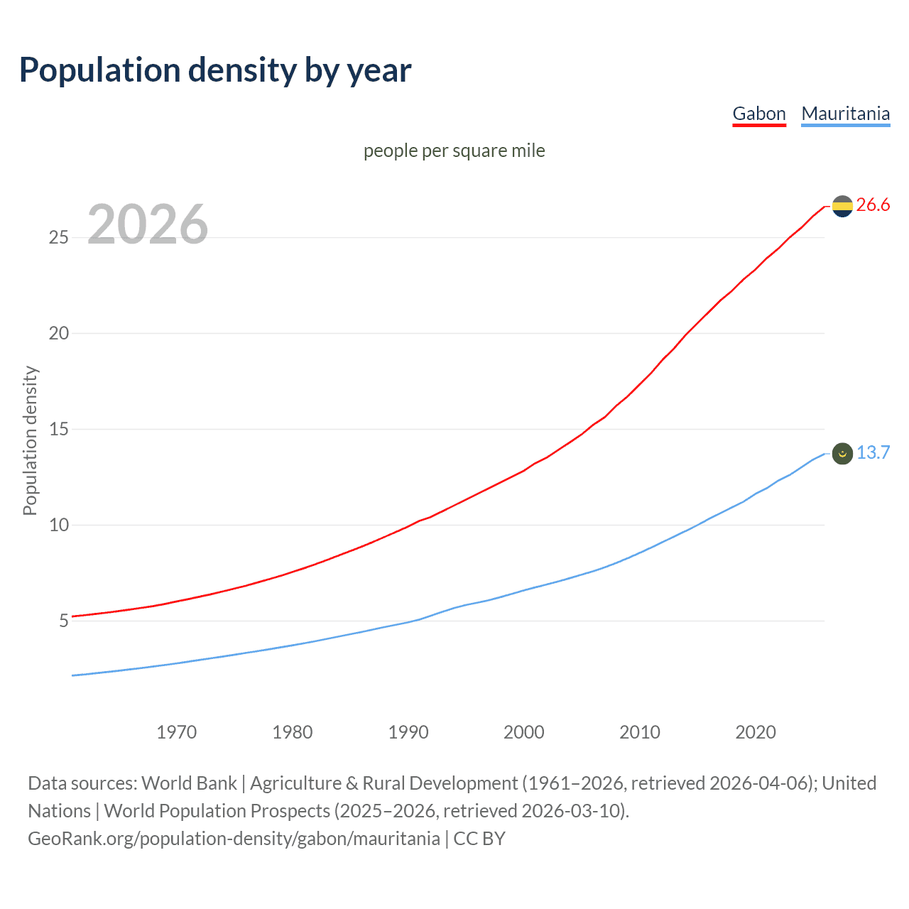 Population density