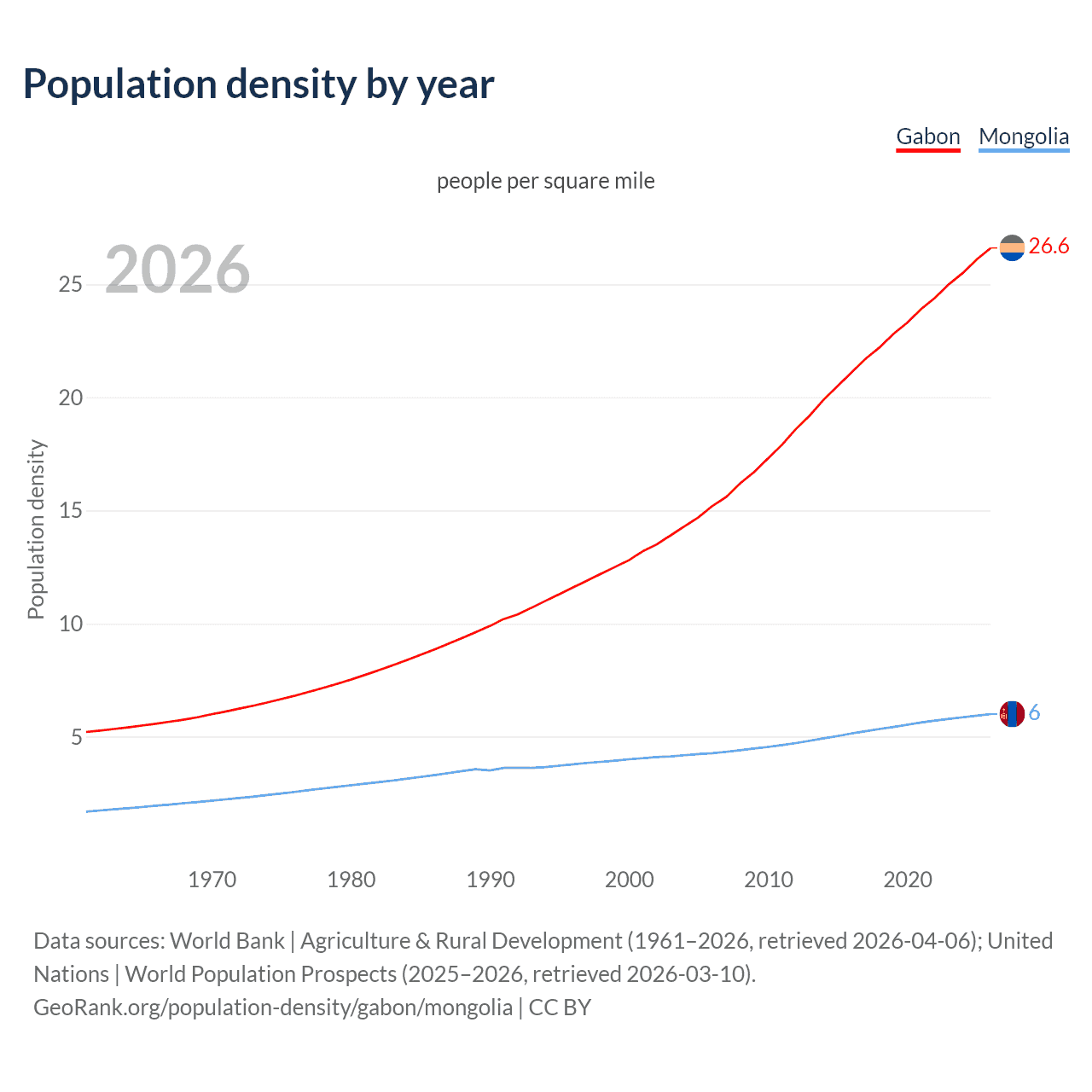 Population density
