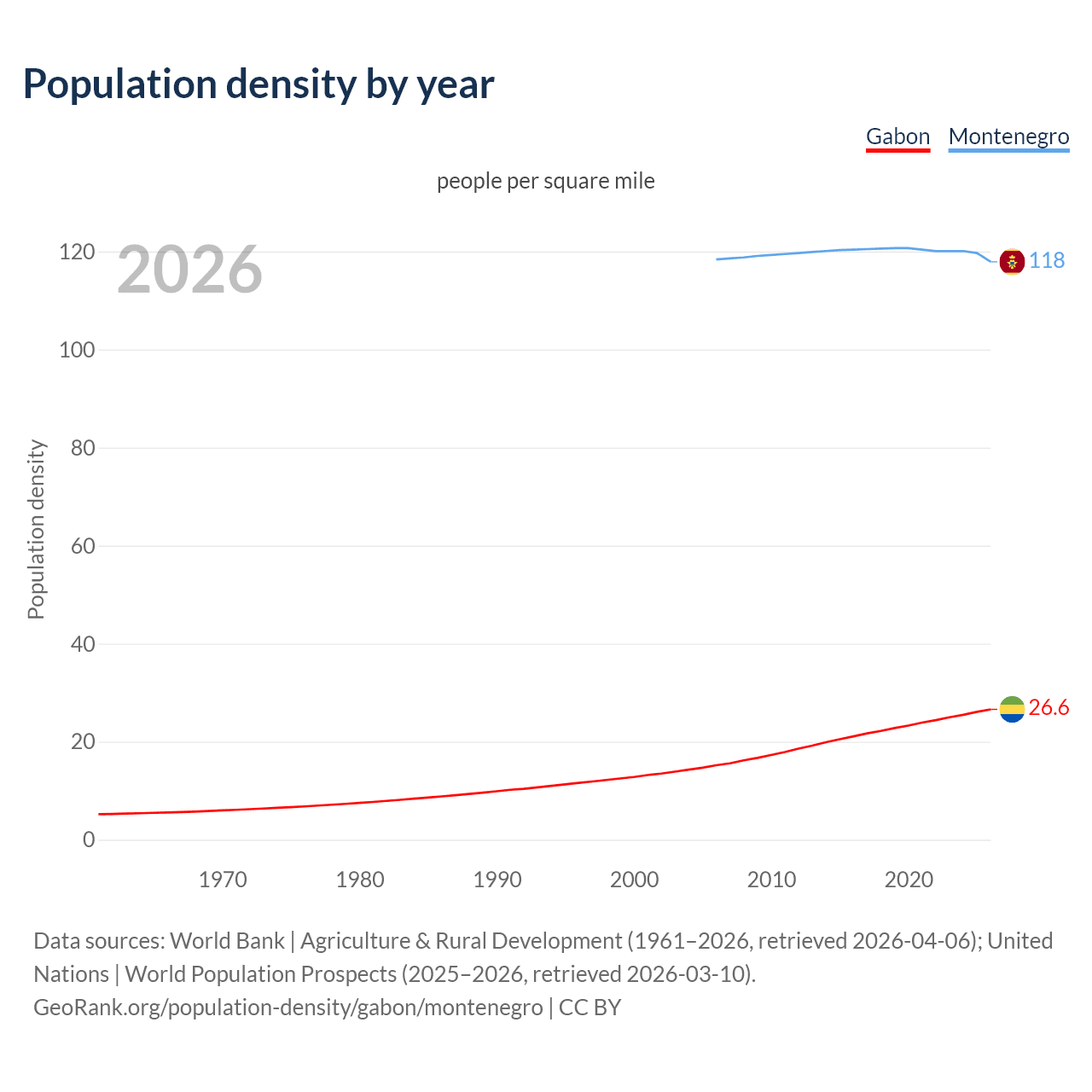 Population density