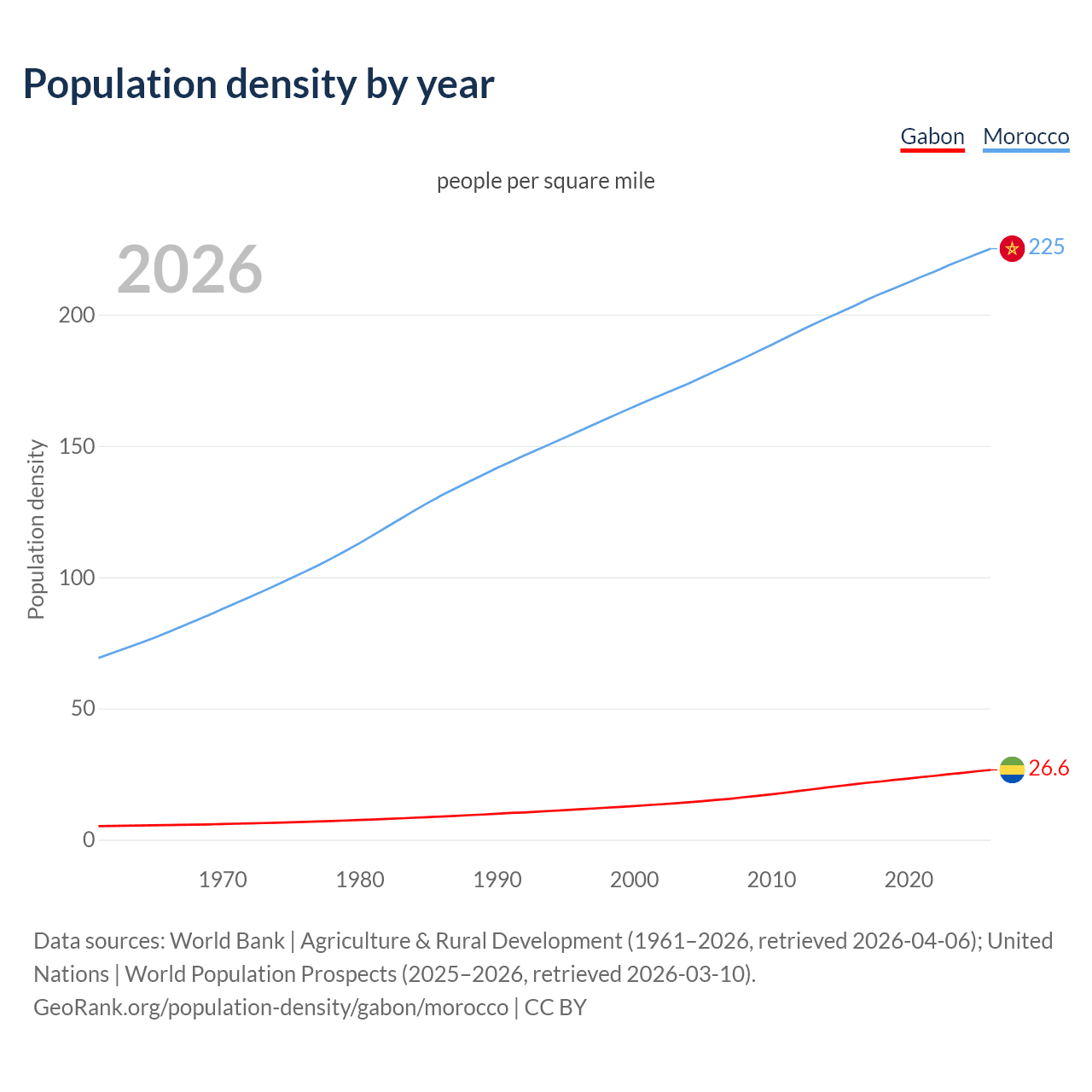 Population density