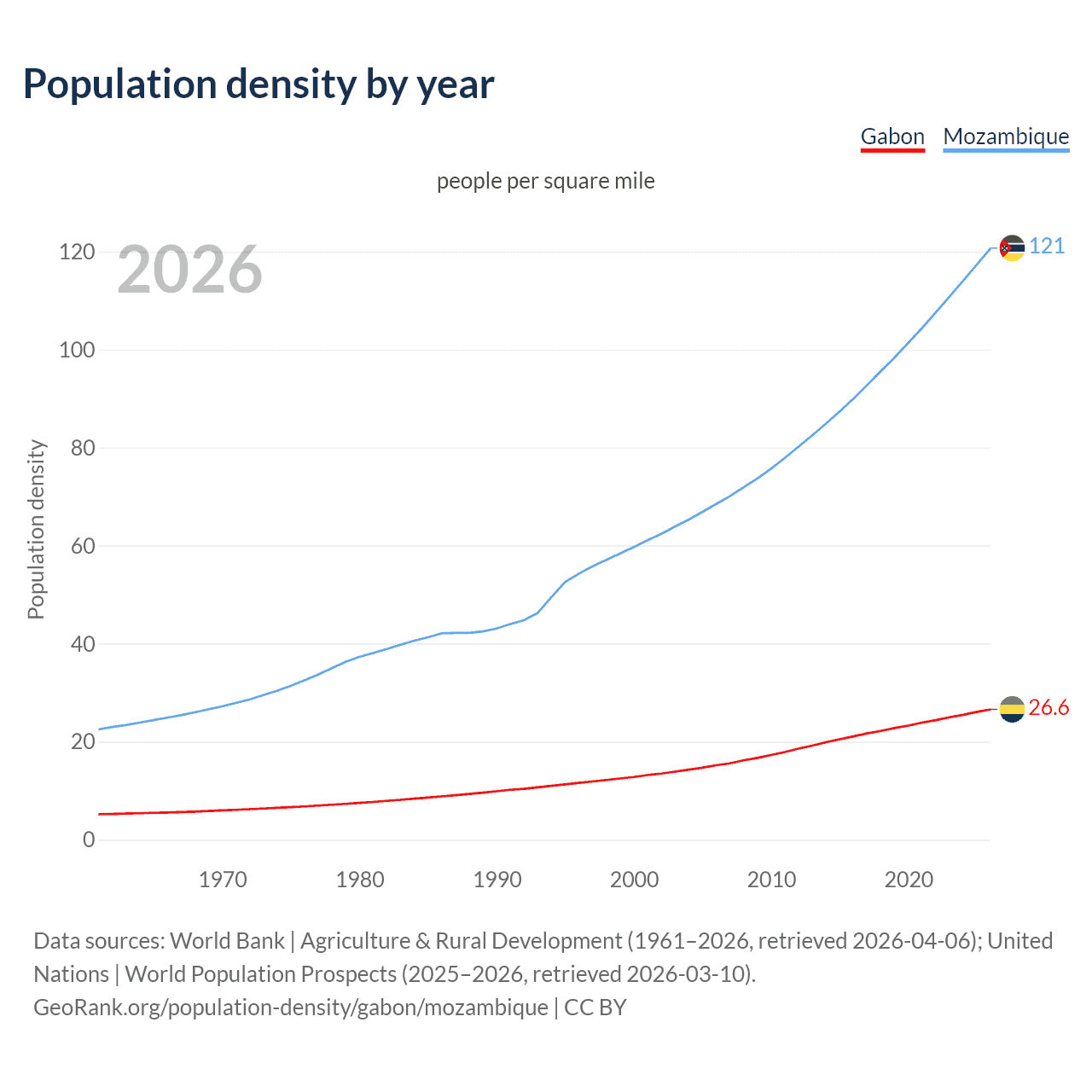 Population density
