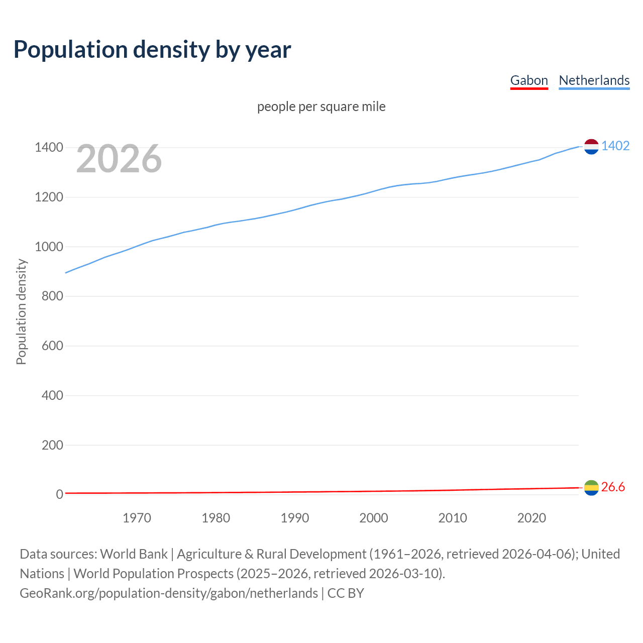 Population density