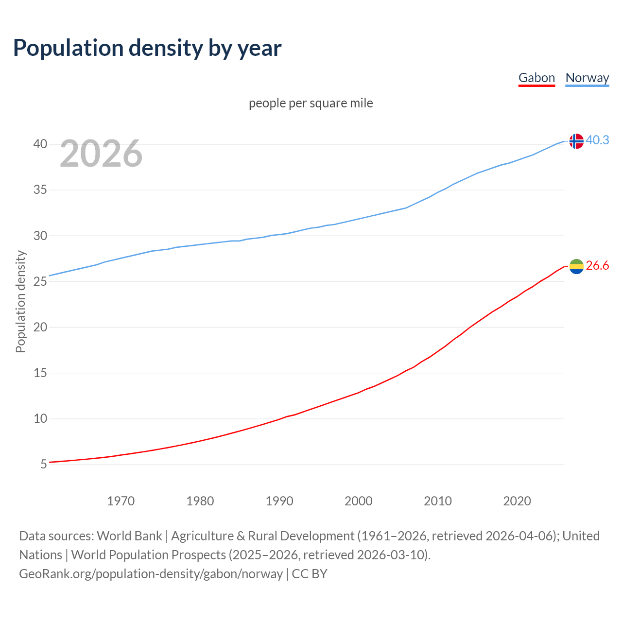 Population density
