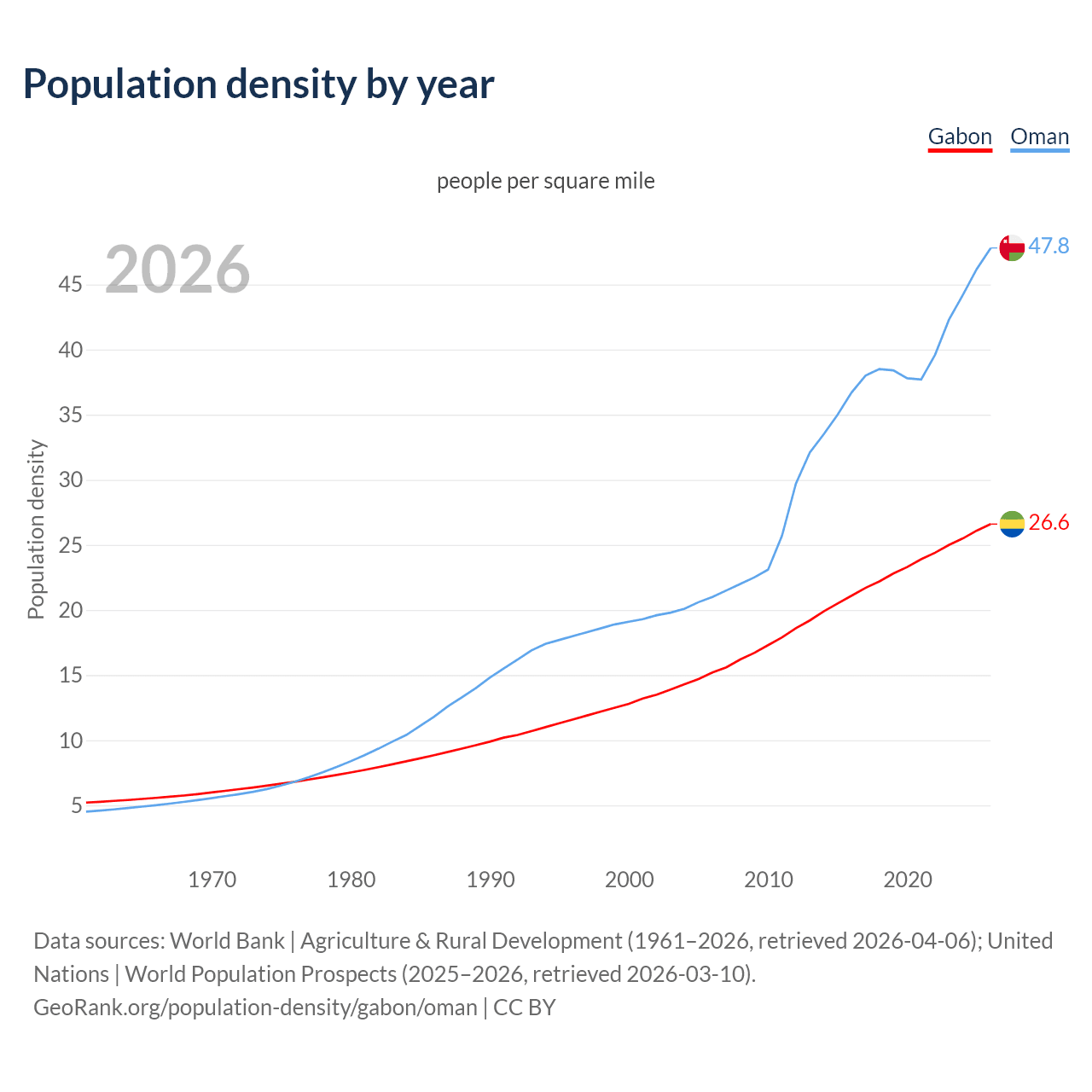 Population density