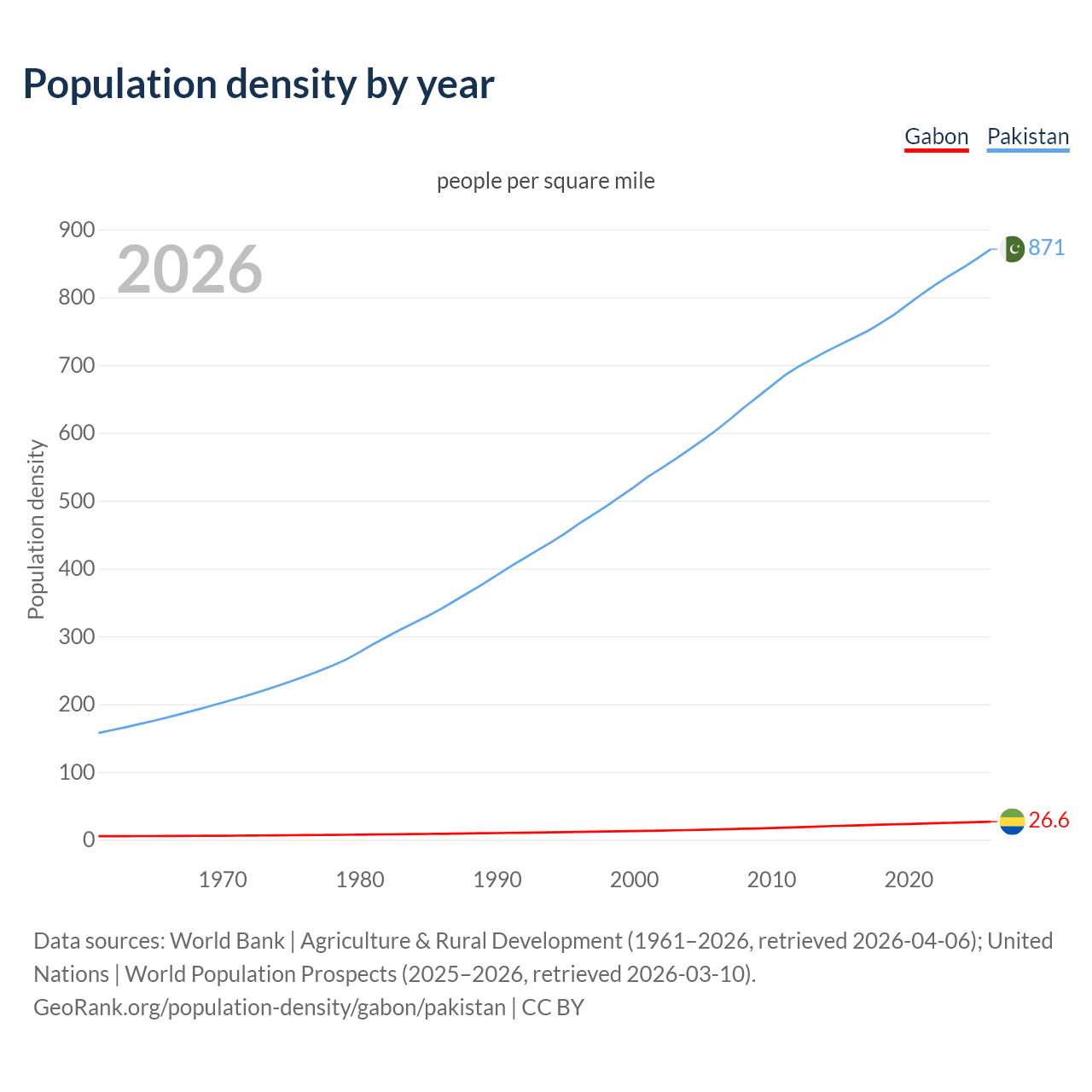 Population density