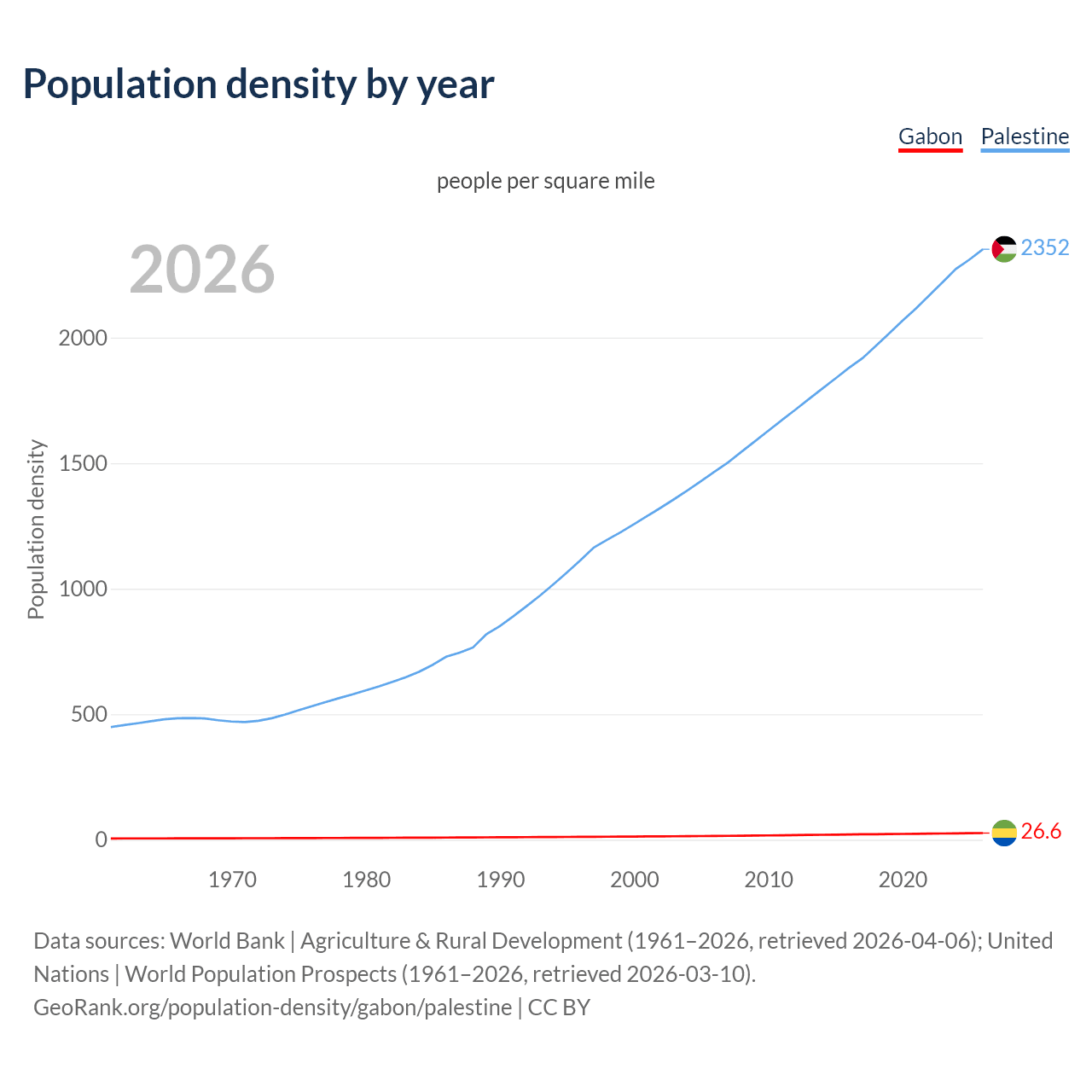Population density