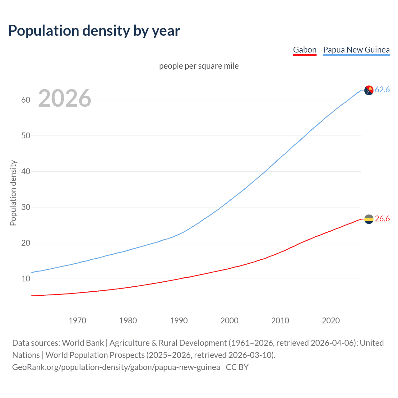 Population density