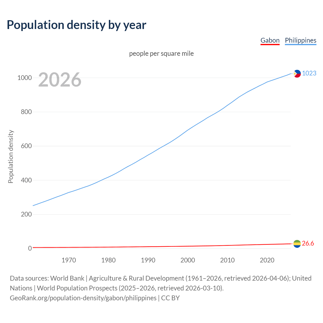 Population density