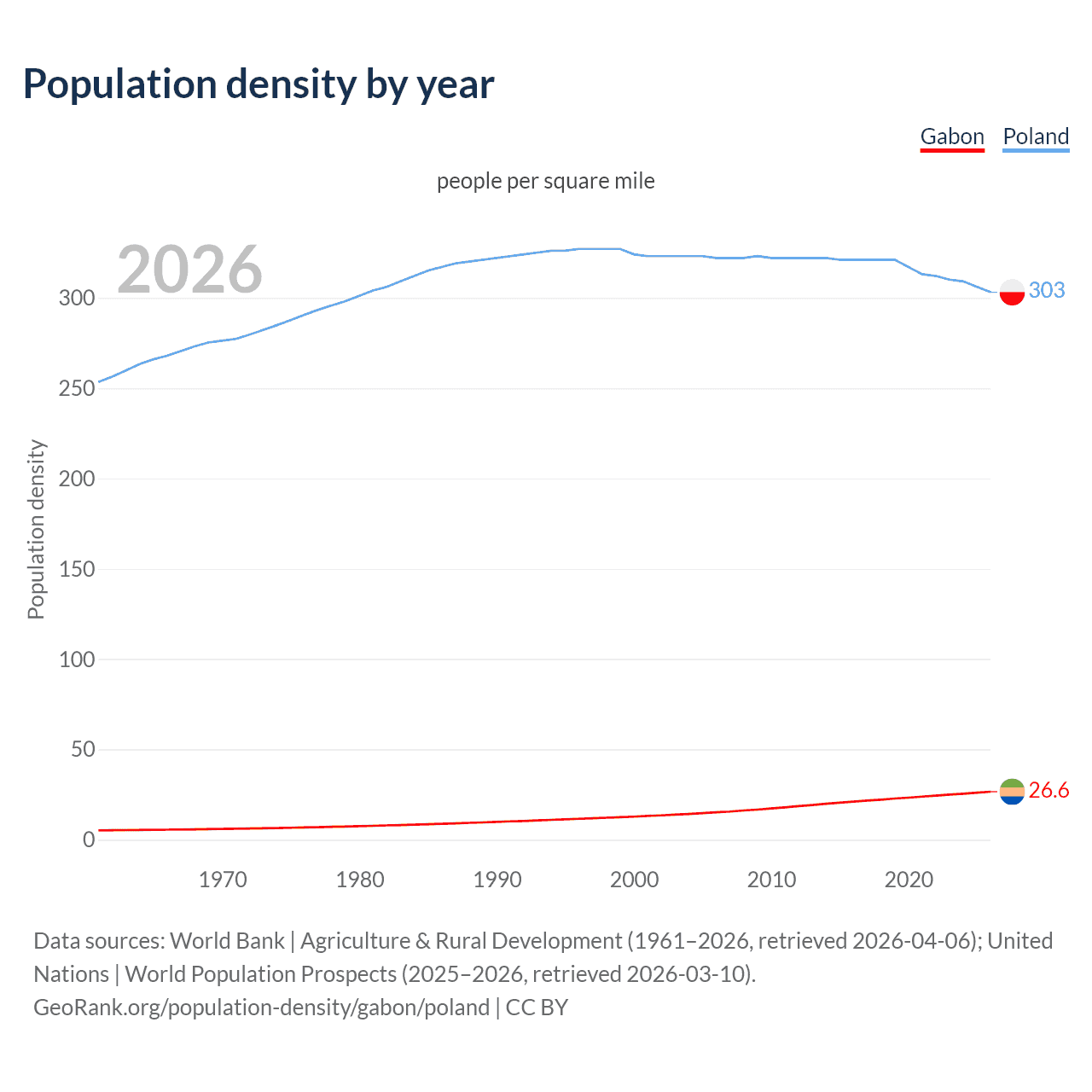 Population density