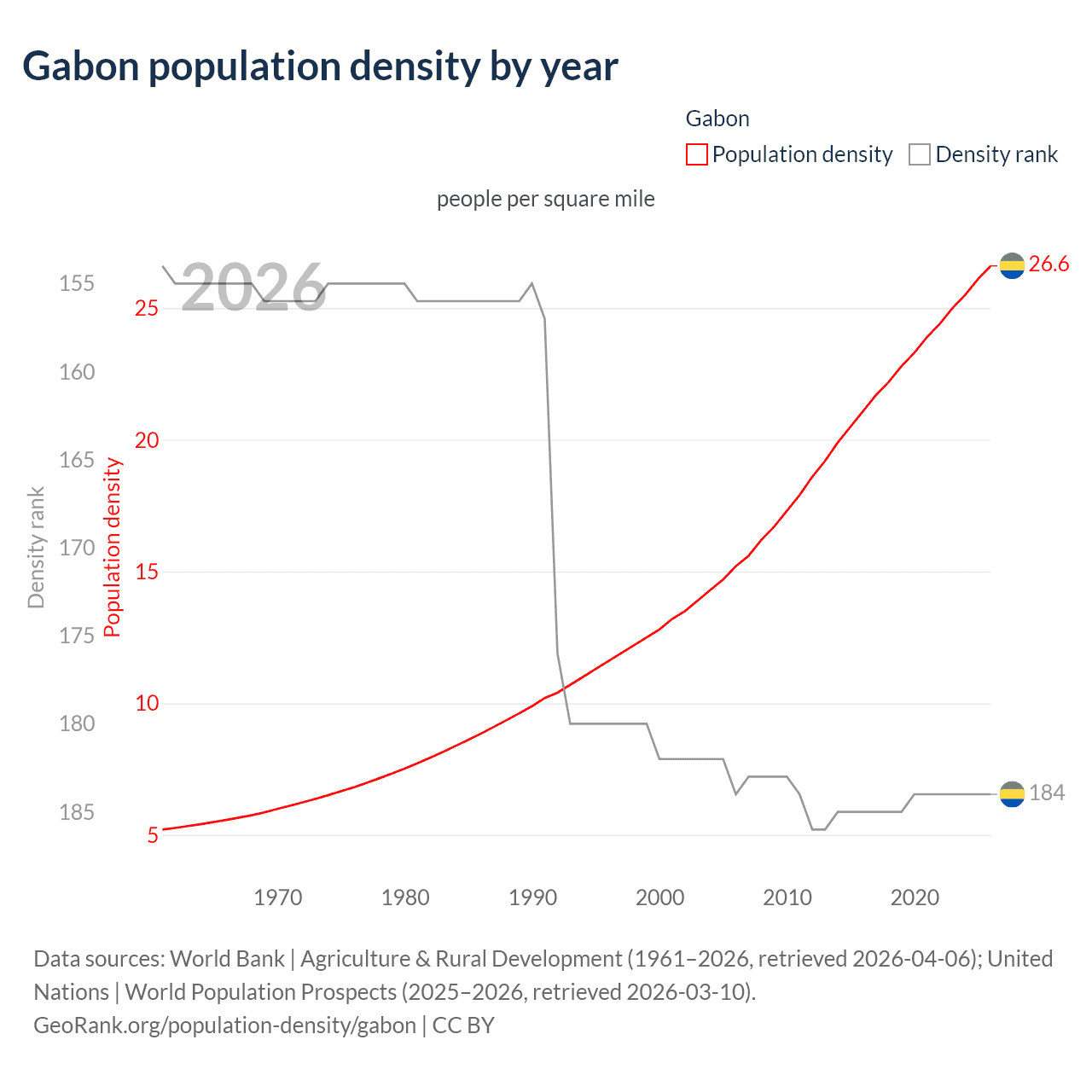 Population density