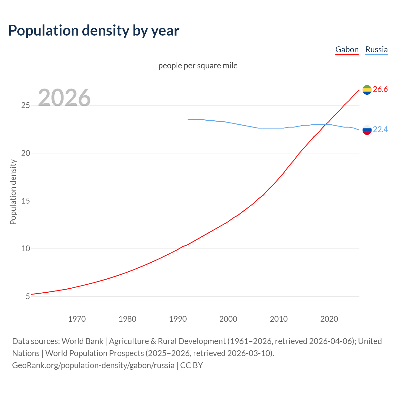 Population density