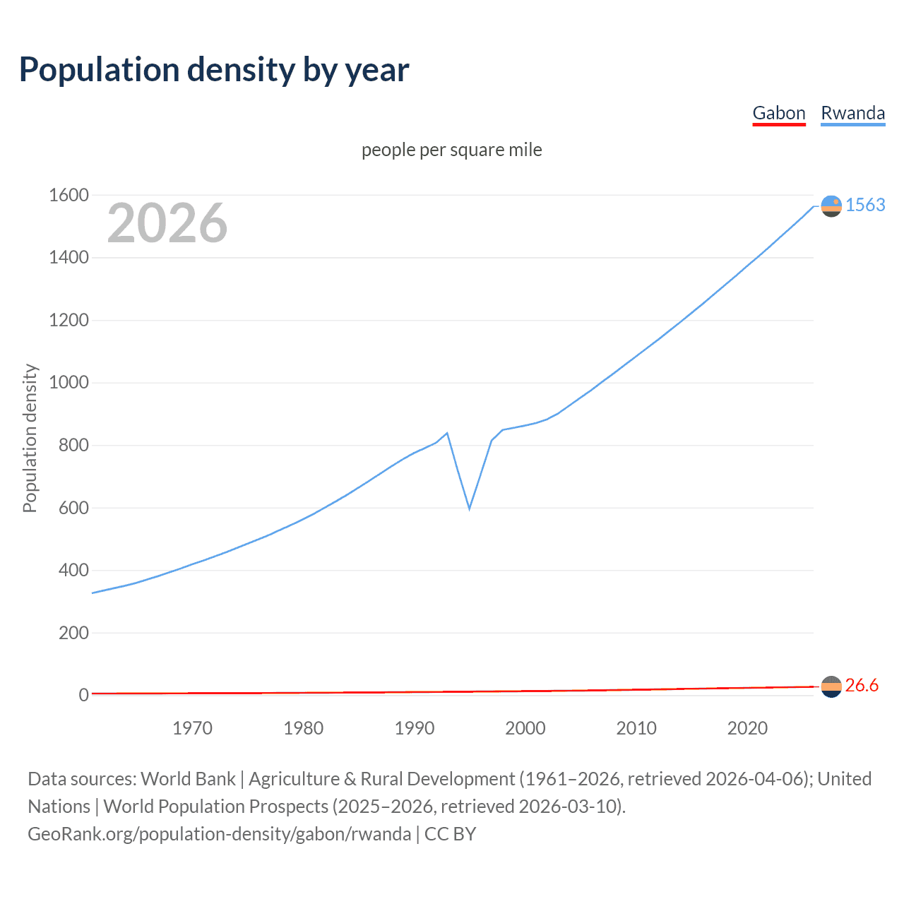 Population density