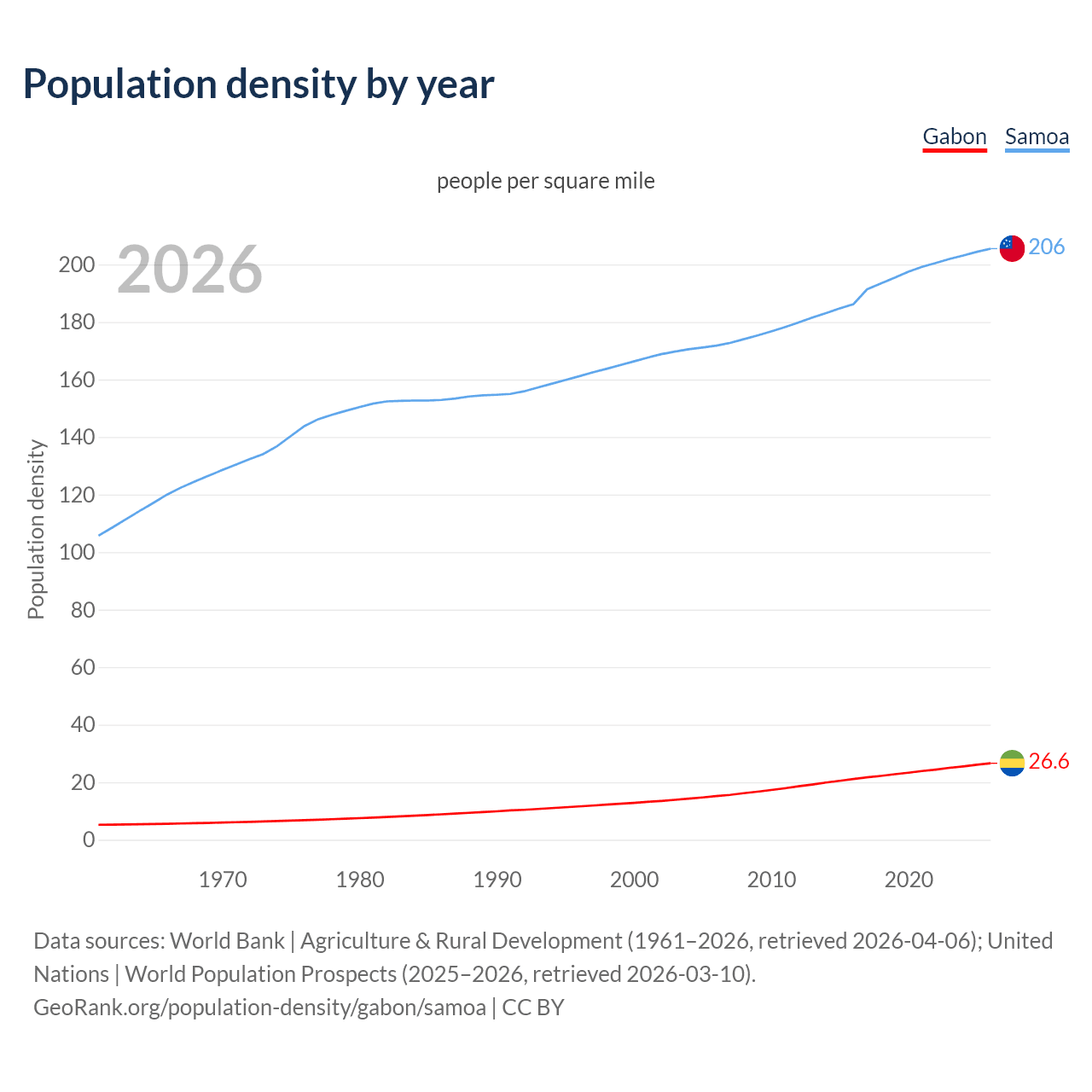Population density