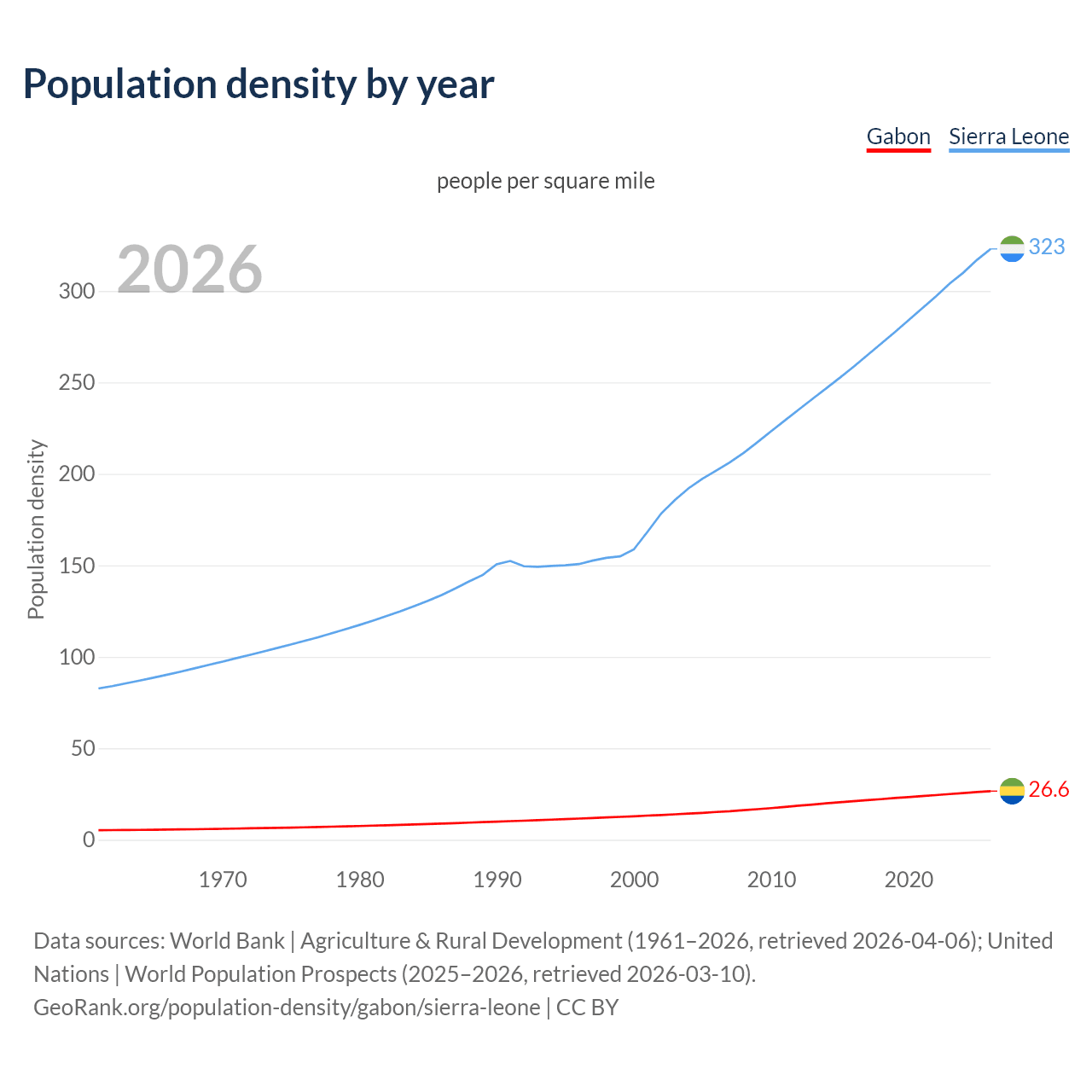 Population density