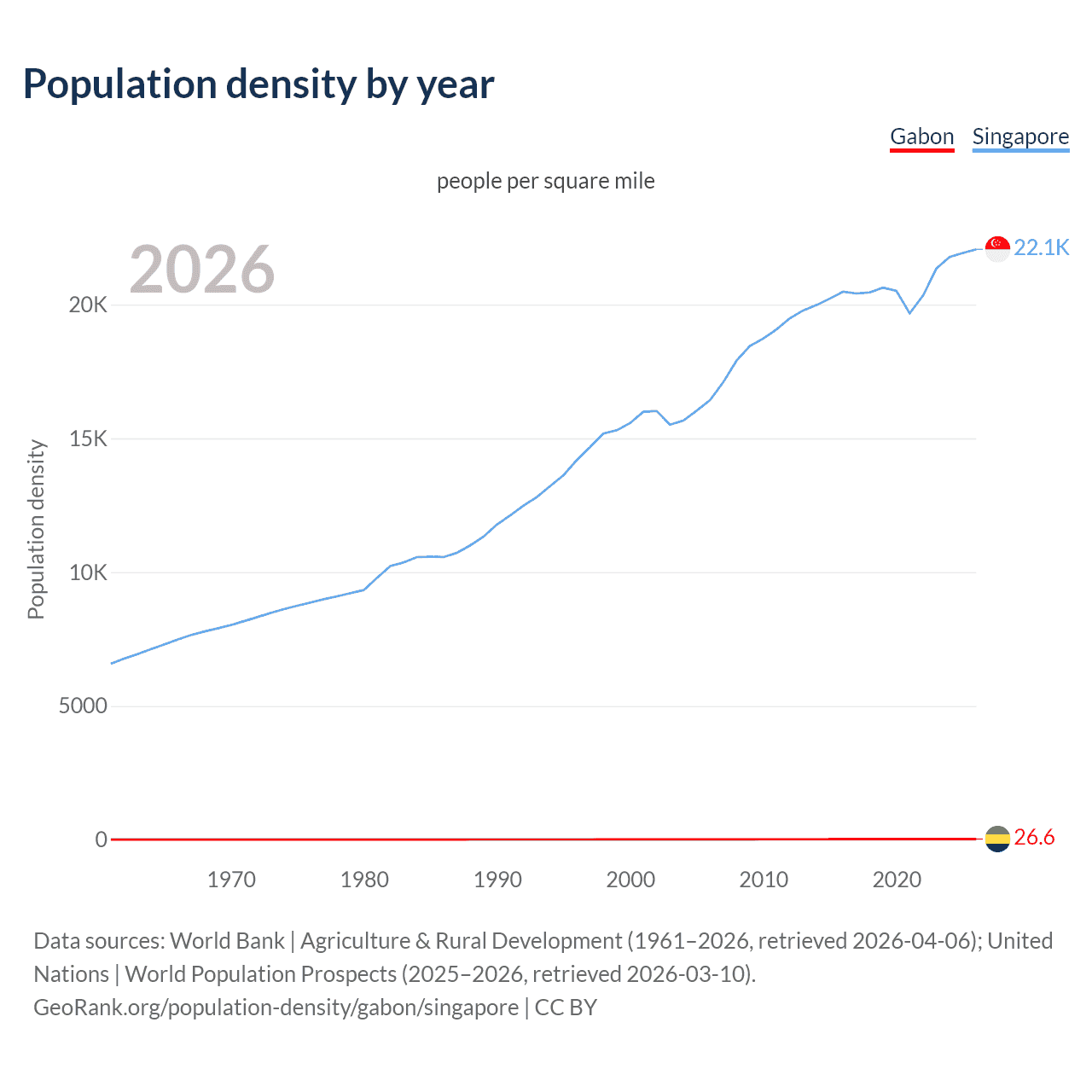 Population density