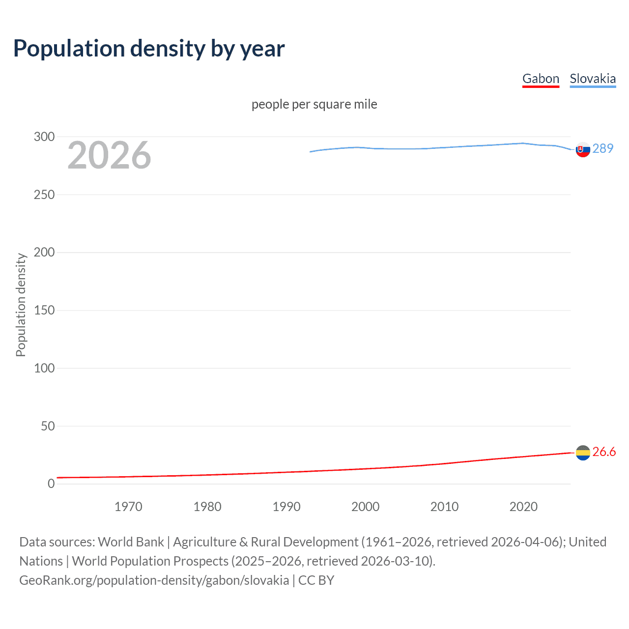 Population density