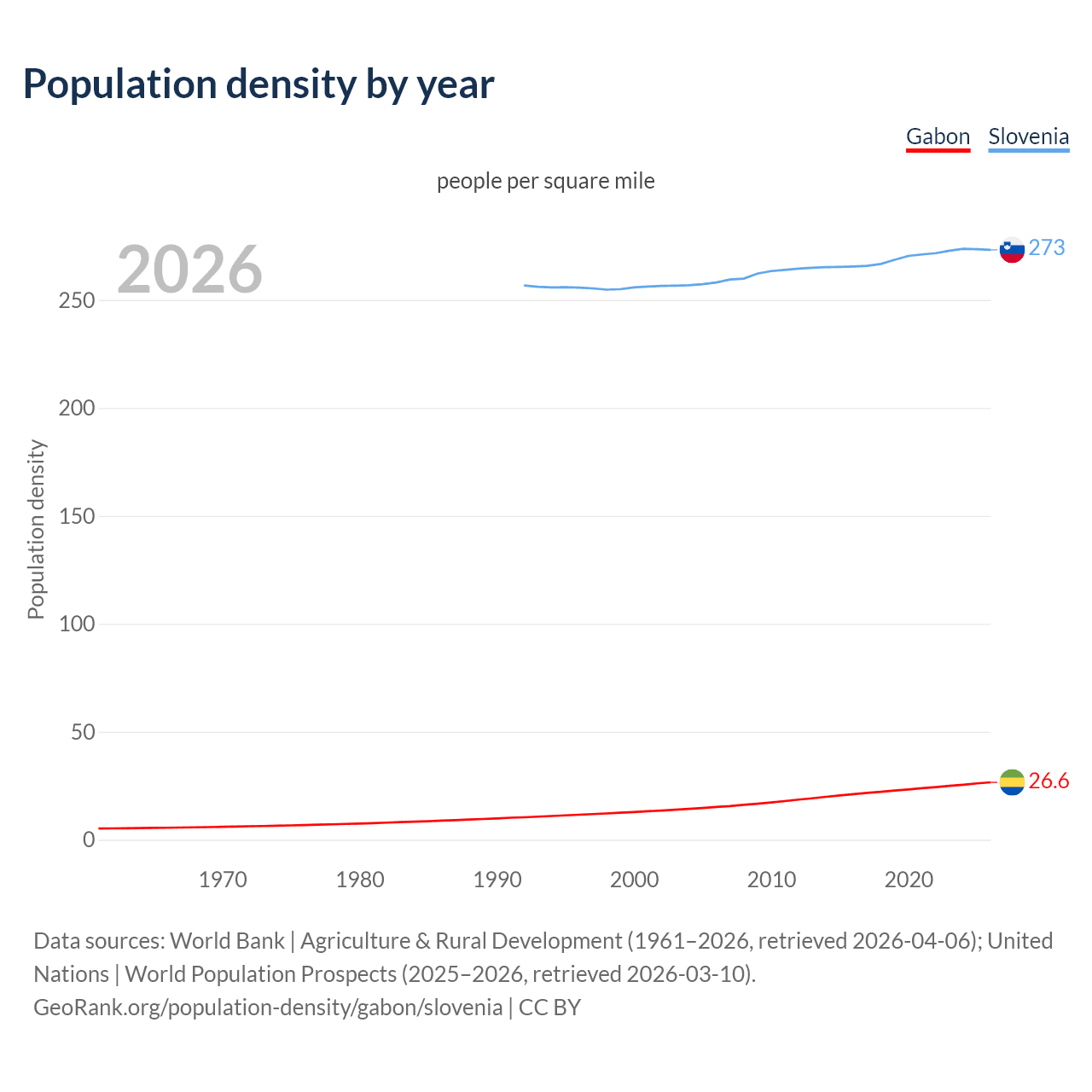 Population density
